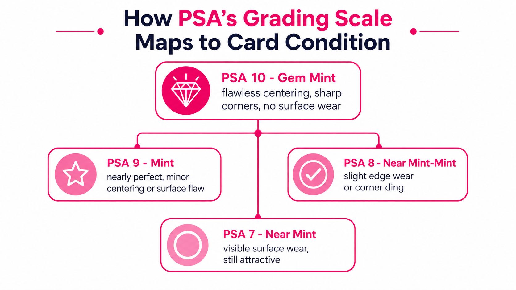 A diagram illustrating the PSA grading scale for trading cards from PSA 7 to PSA 10.