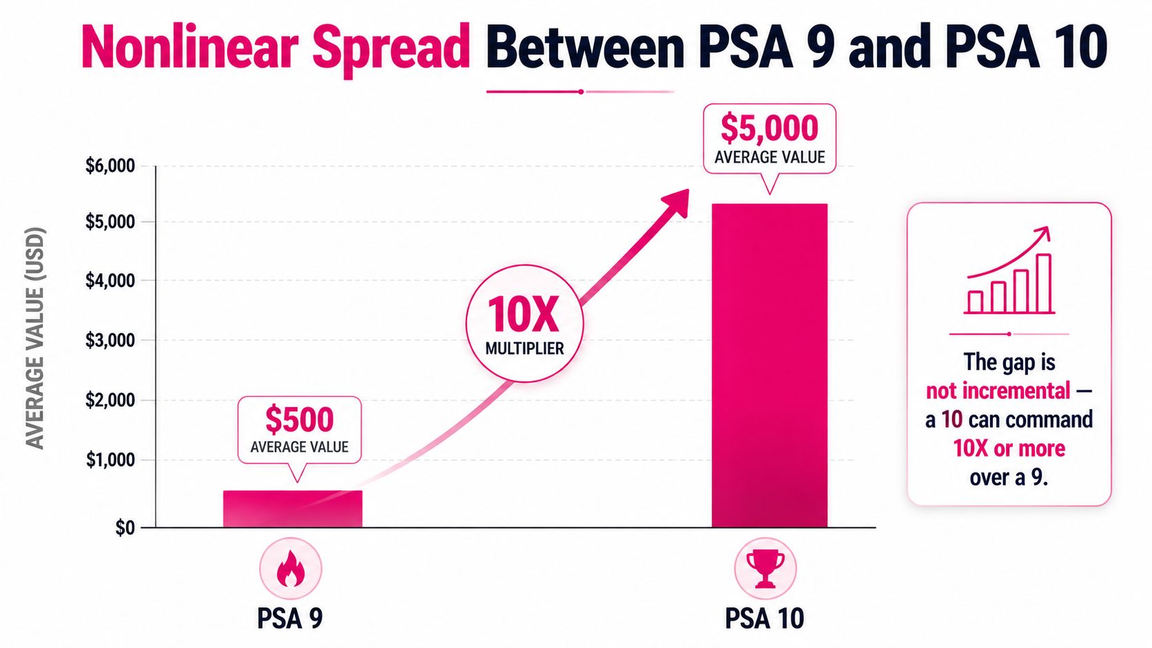 A chart illustrating the significant price increase between PSA 9 and PSA 10 graded collectible cards.
