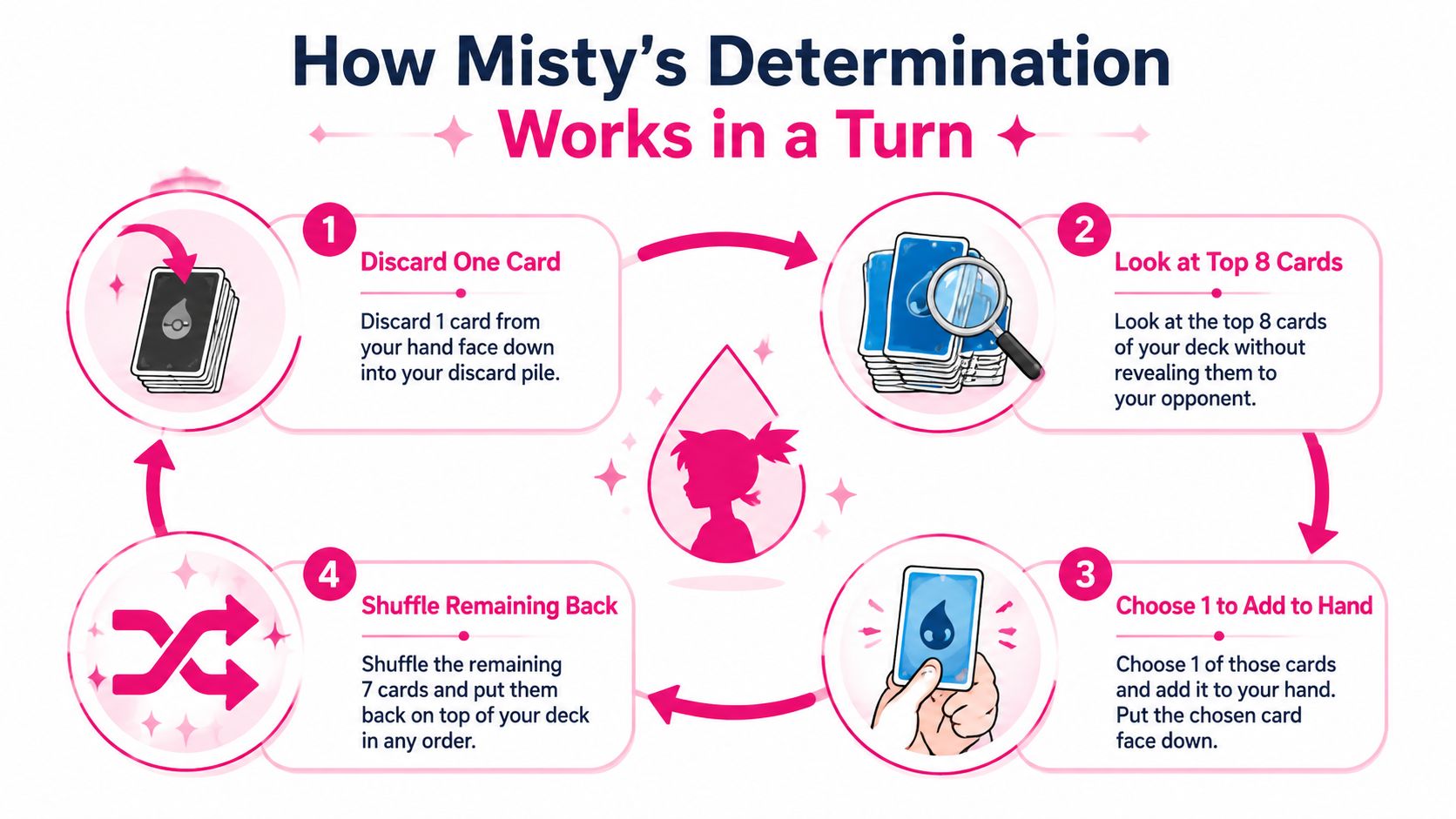 An instructional flowchart showing the four steps to use the Misty's Determination trading card game item card.