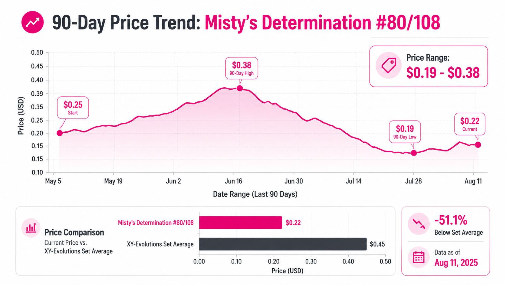 A 90-day price trend chart for Misty's Determination #80/108 Pokemon card showing price fluctuations and comparisons.