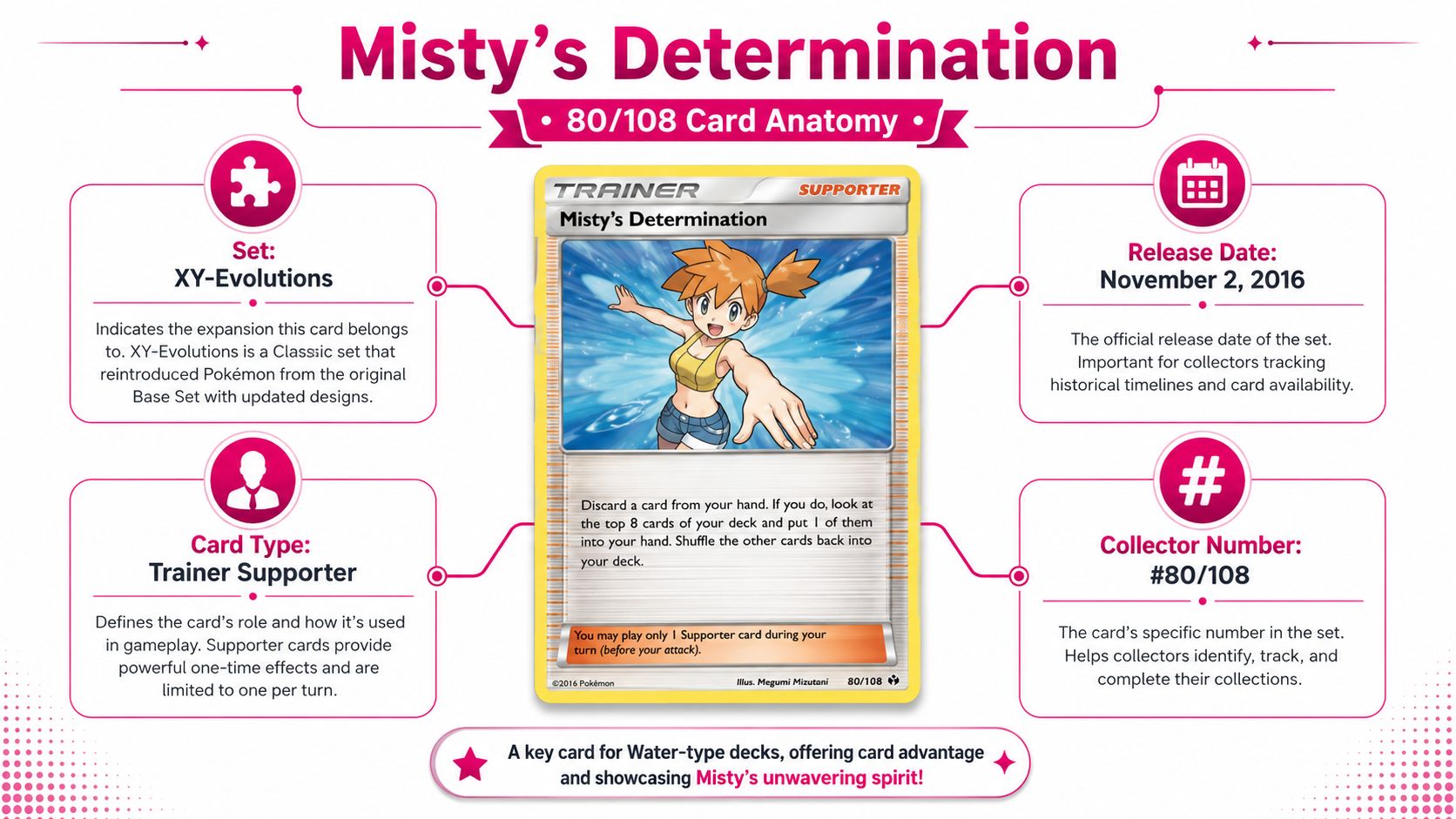 An infographic showing the anatomical breakdown of the Misty's Determination Pokemon trading card from the XY-Evolutions set.