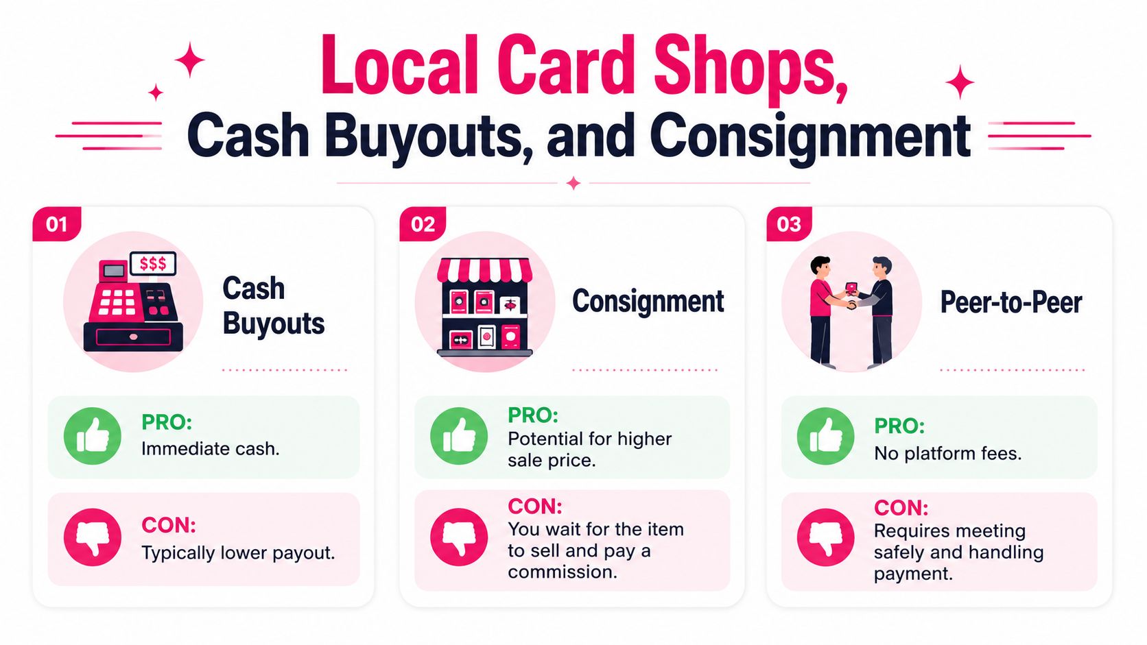 A comparison chart showing pros and cons of cash buyouts, consignment, and peer-to-peer card selling methods.