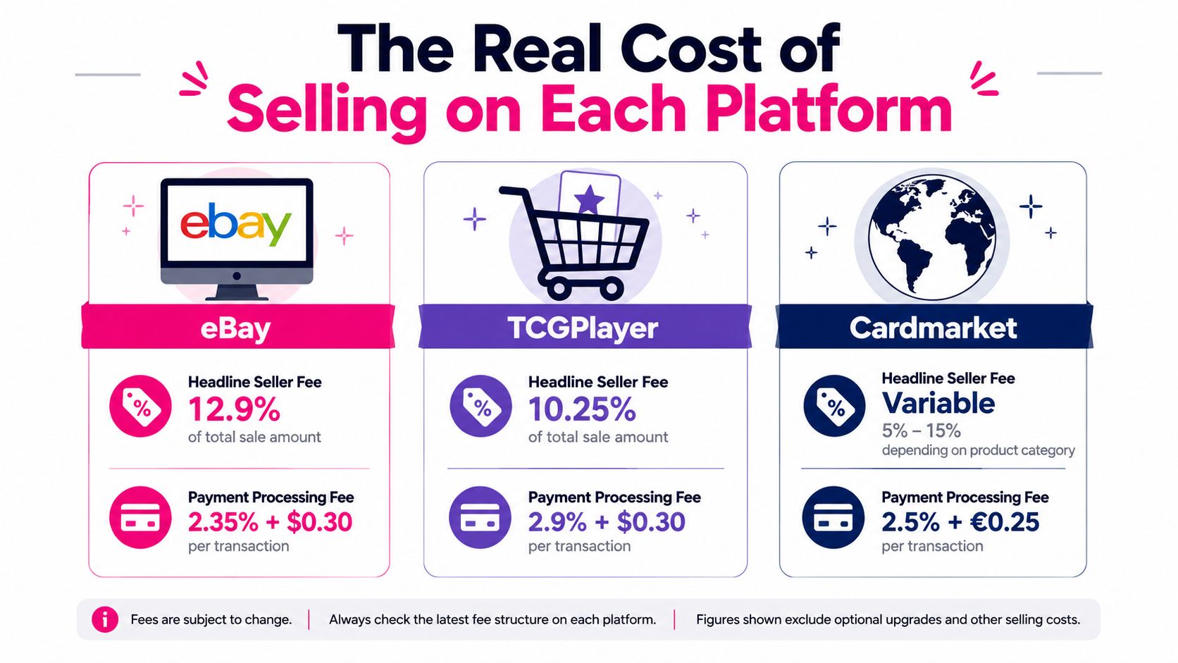 A comparison chart showing selling fees and payment processing costs for eBay, TCGPlayer, and Cardmarket platforms.