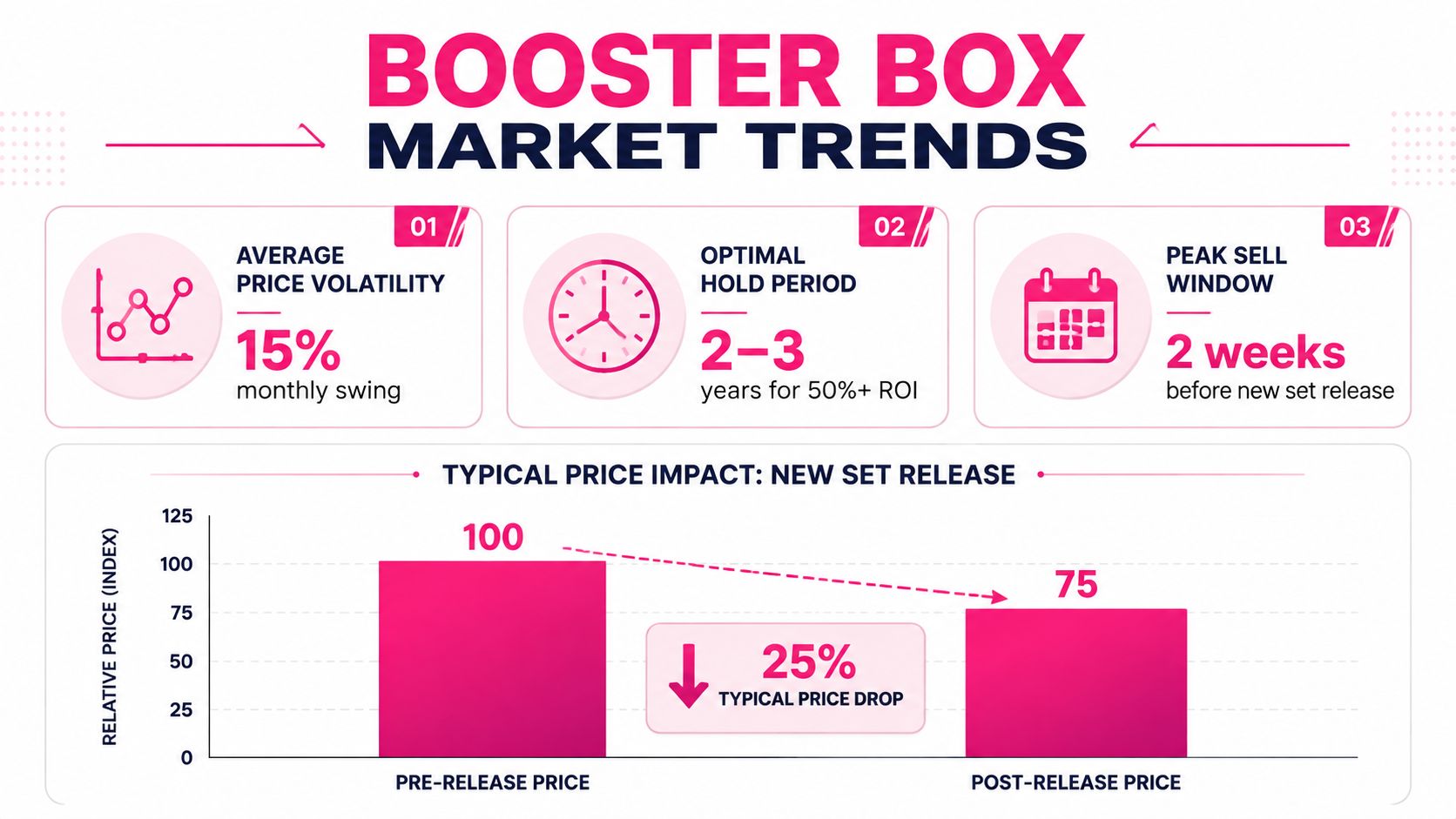 An infographic showing market trends for booster boxes, including price volatility, hold periods, and impact of new releases.