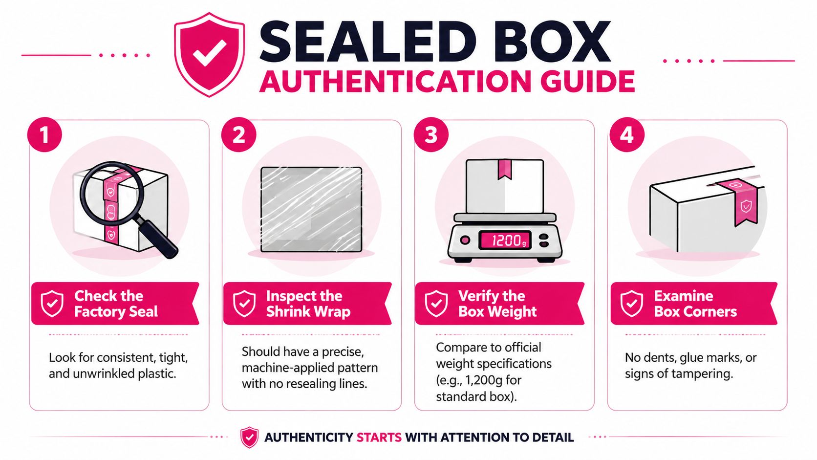 A 4-step infographic guide detailing how to authenticate a sealed product box using physical inspections.