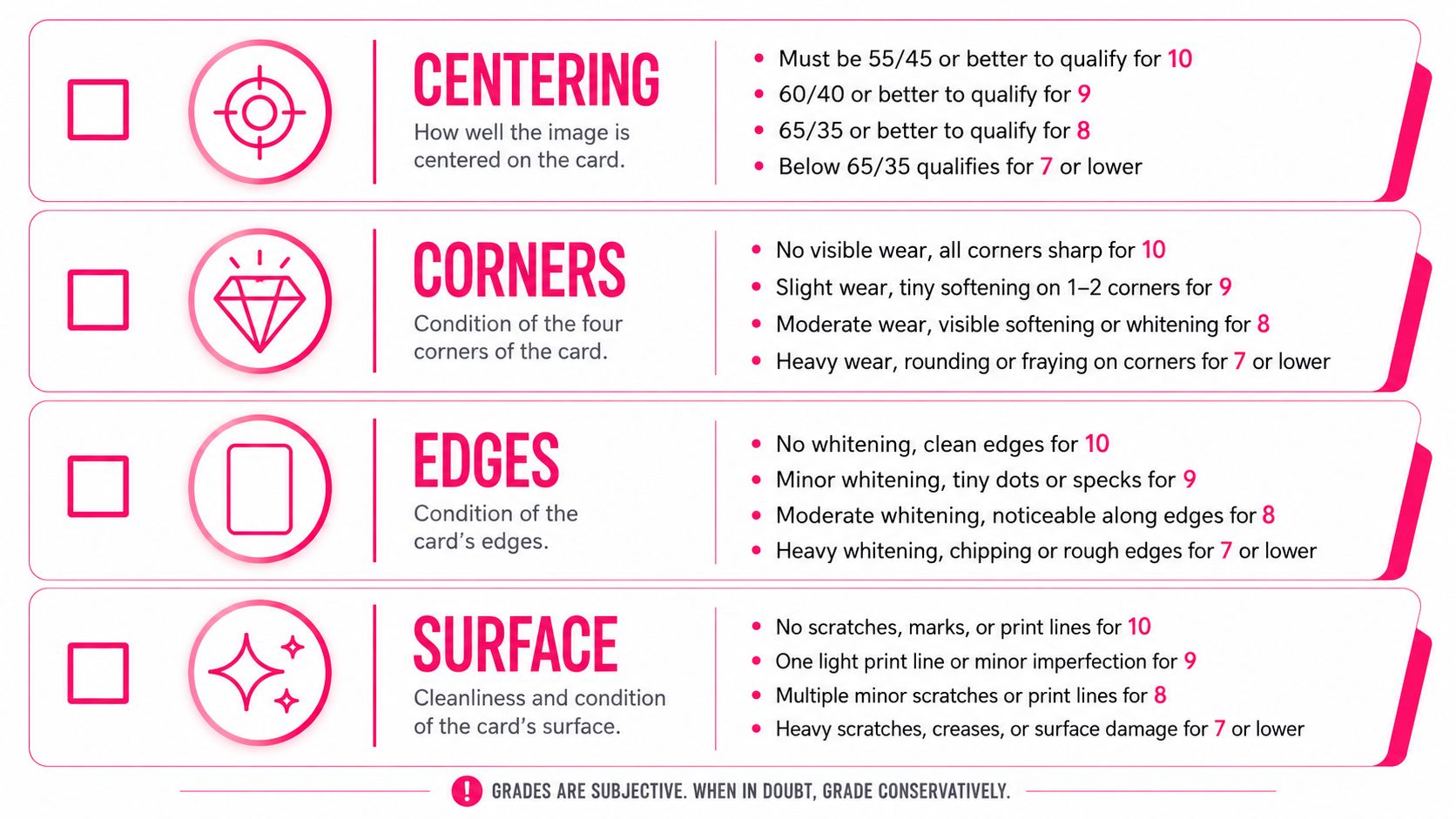 A visual guide explaining the criteria for grading collectible cards based on centering, corners, edges, and surface.