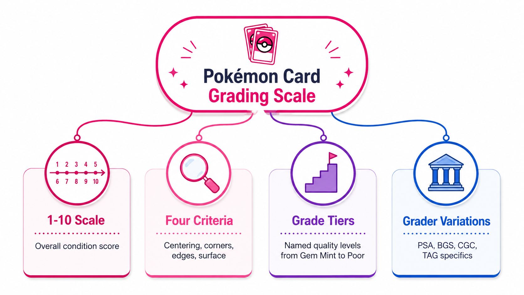 An infographic showing the four key components of the Pokemon card grading scale for card collectors.