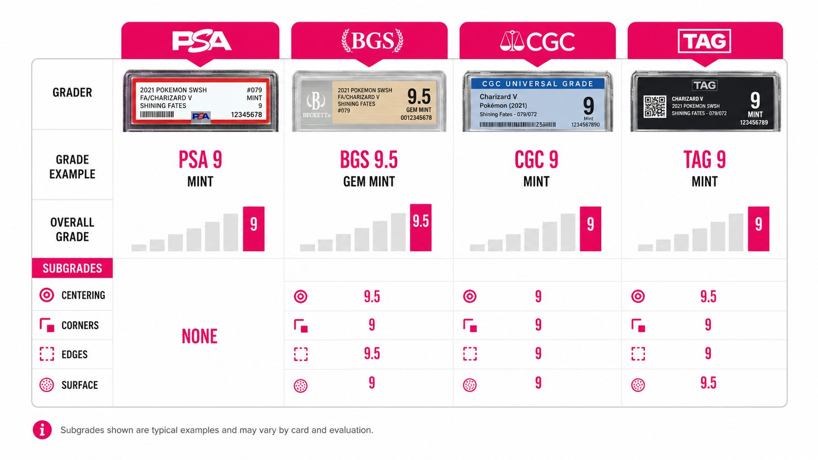 A comparison chart showing grading scales and subgrades for PSA, BGS, CGC, and TAG card grading companies.