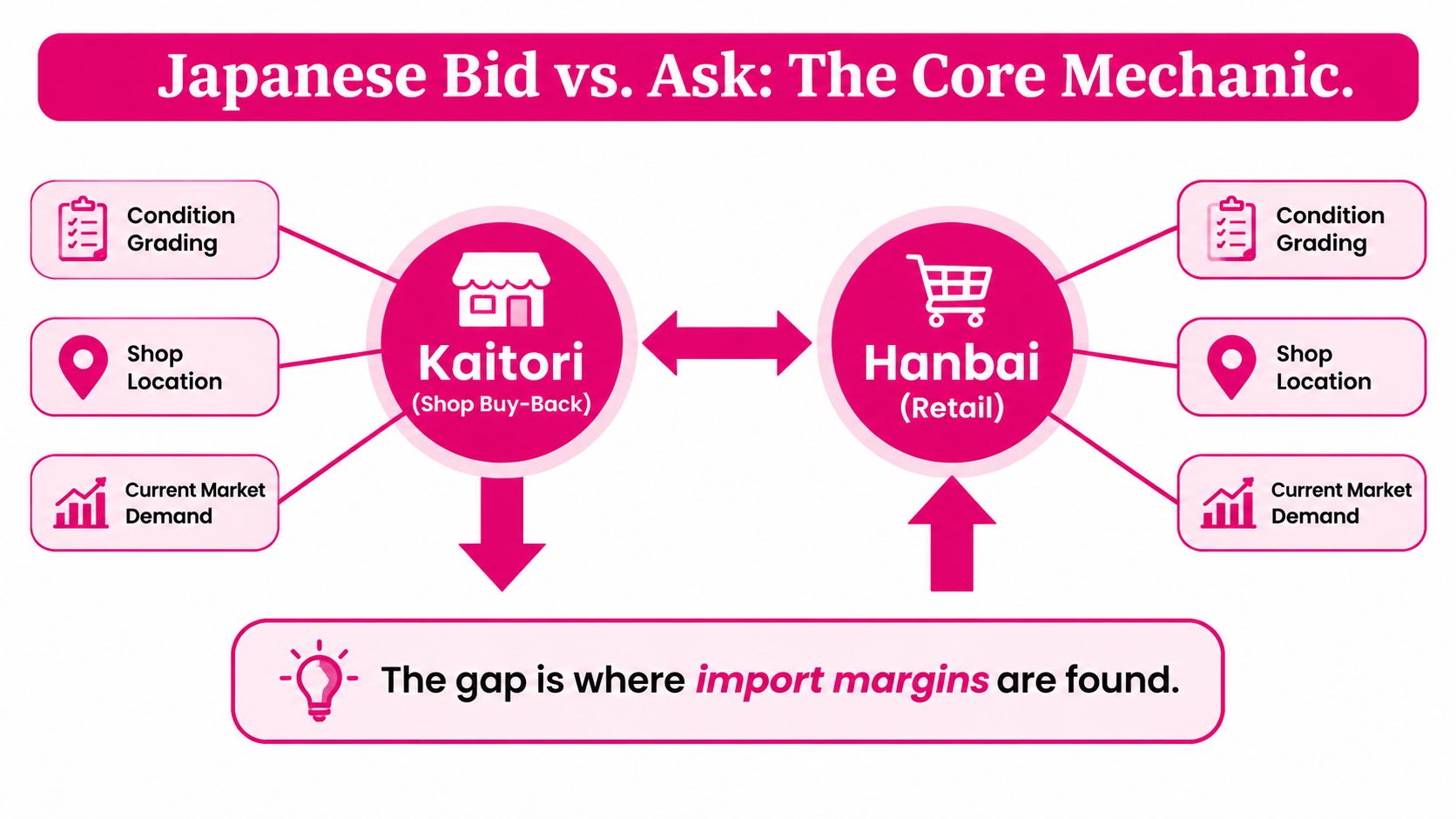 A diagram explaining the Japanese retail model of Kaitori buy-backs and Hanbai retail sales for market pricing.