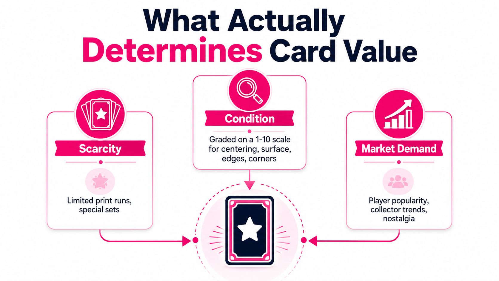 An infographic showing the three main factors that determine the value of collectible trading cards: scarcity, condition, and market demand.