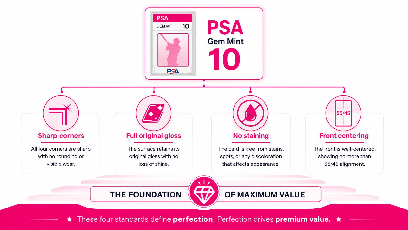 A visual guide explaining the four grading standards required for a PSA Gem Mint 10 card.