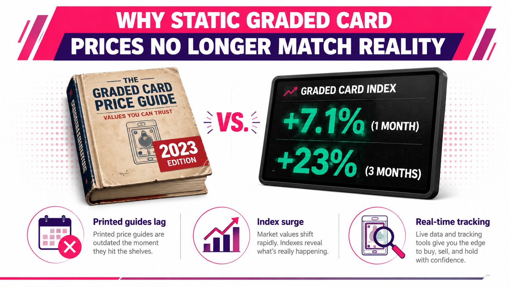 An infographic comparing outdated printed graded card price guides against real-time digital market tracking indexes.