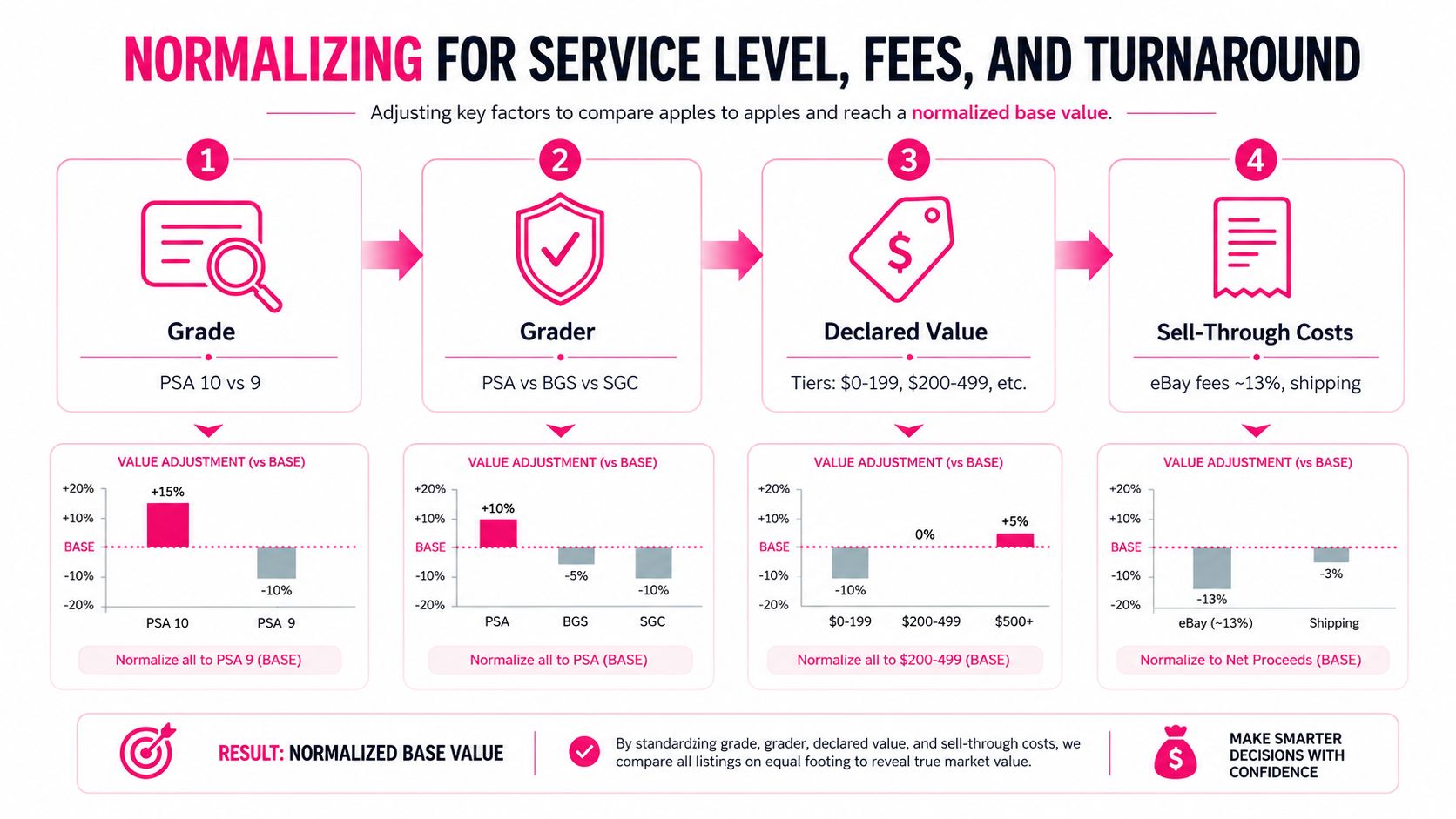 An infographic showing four steps to calculate the normalized market value of graded collectible trading cards.