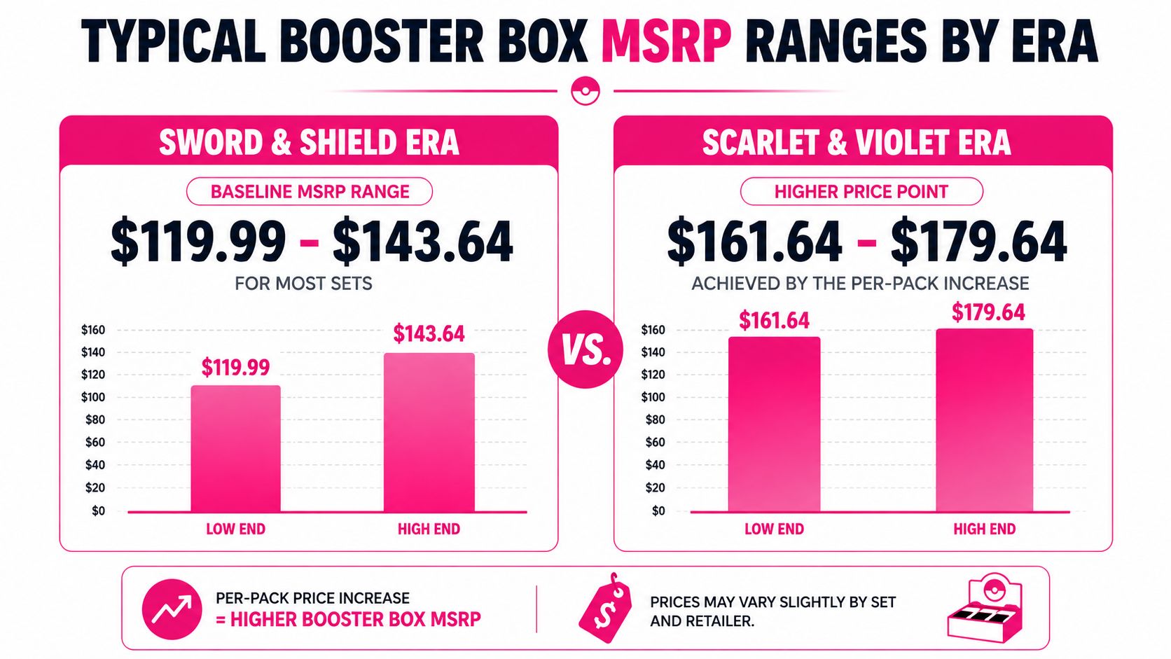 A comparison chart showing the increase in typical Pokémon booster box MSRP from Sword & Shield to Scarlet & Violet eras.