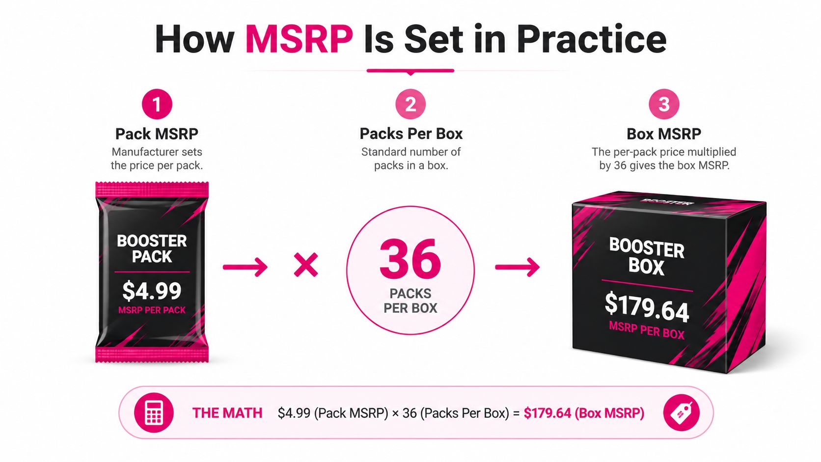 A diagram explaining the calculation of booster box MSRP based on the price of individual booster packs.