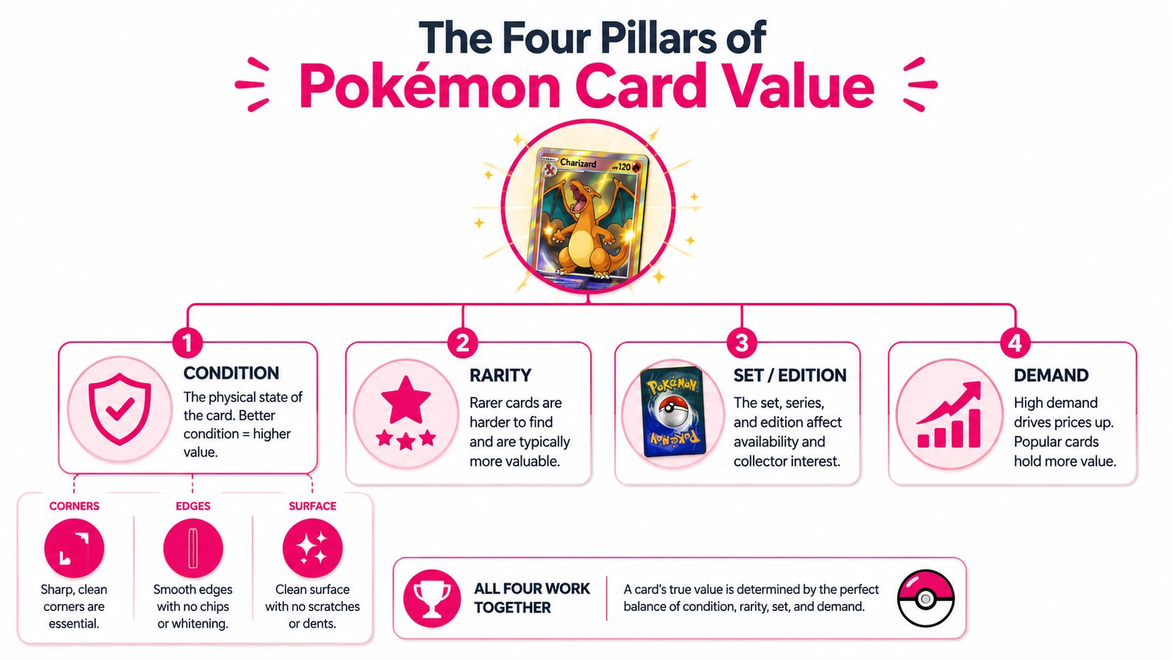 An infographic detailing the four key factors that determine the value of a Pokemon card.