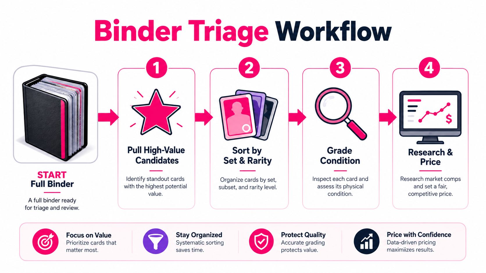 A four-step infographic illustrating a binder triage workflow for organizing and valuing collectible trading cards.