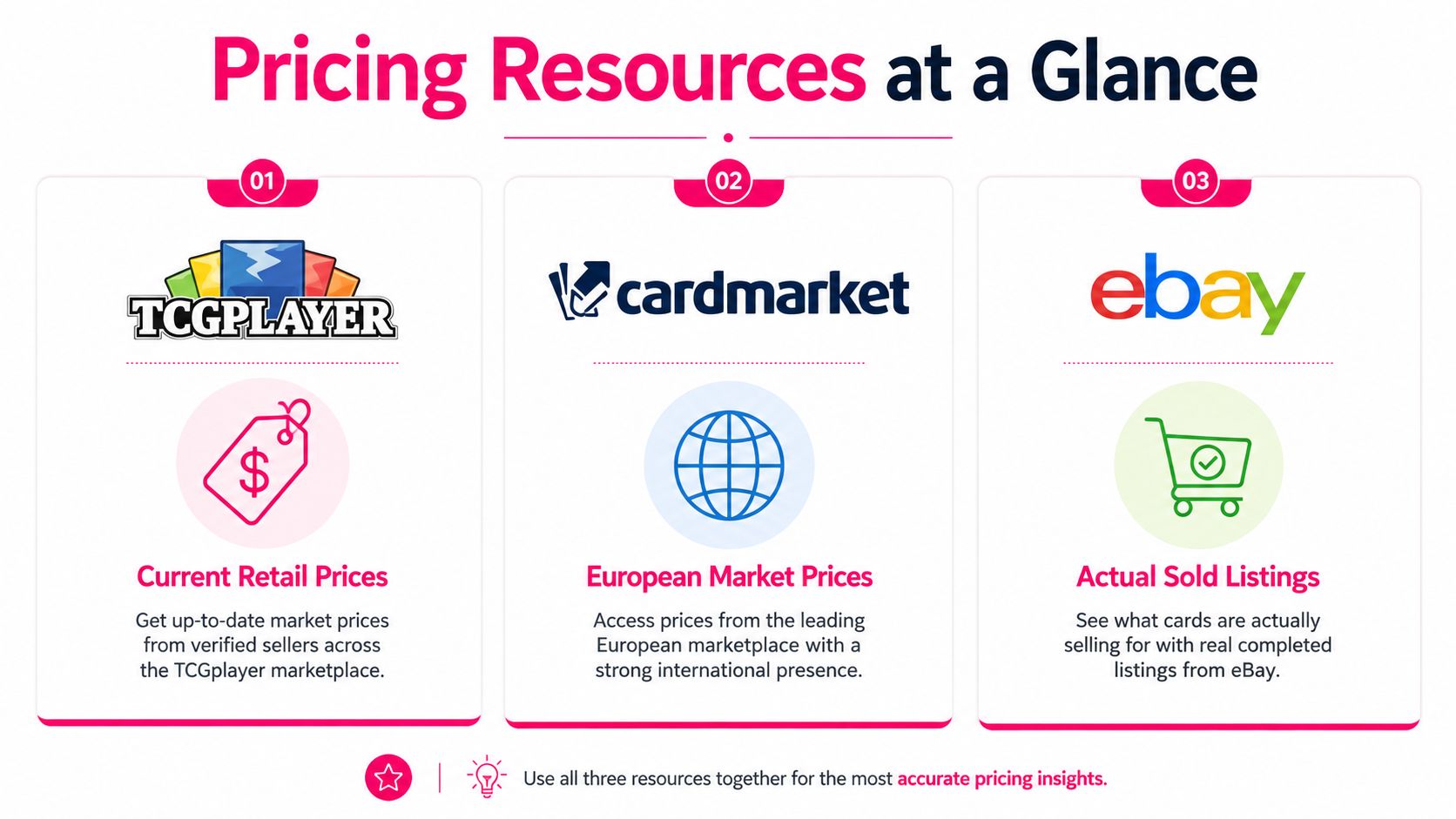 An infographic showing three pricing resources for trading cards: TCGPlayer, Cardmarket, and eBay with descriptions.