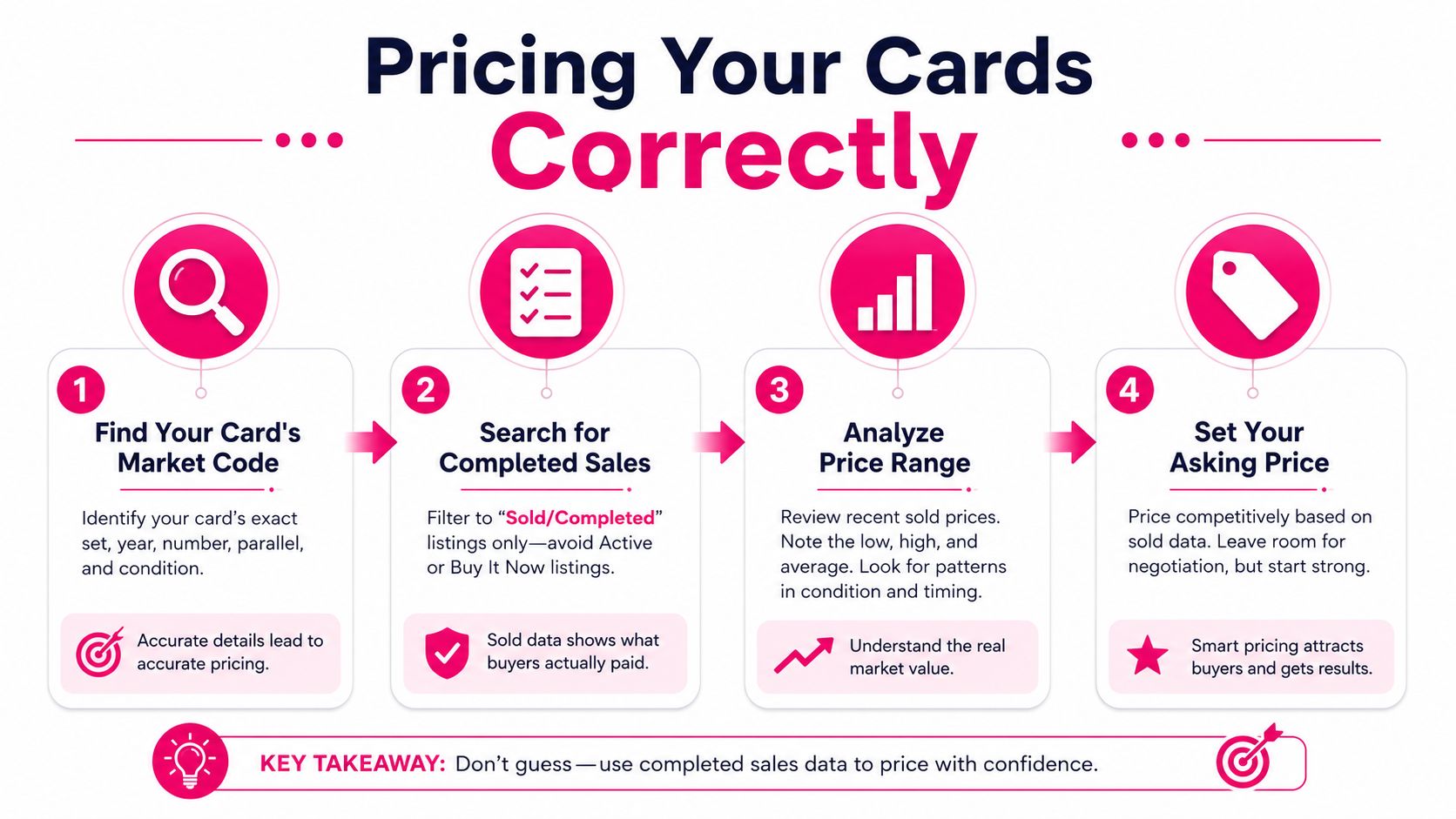 A four-step instructional infographic showing how to accurately price trading cards using sold market data.