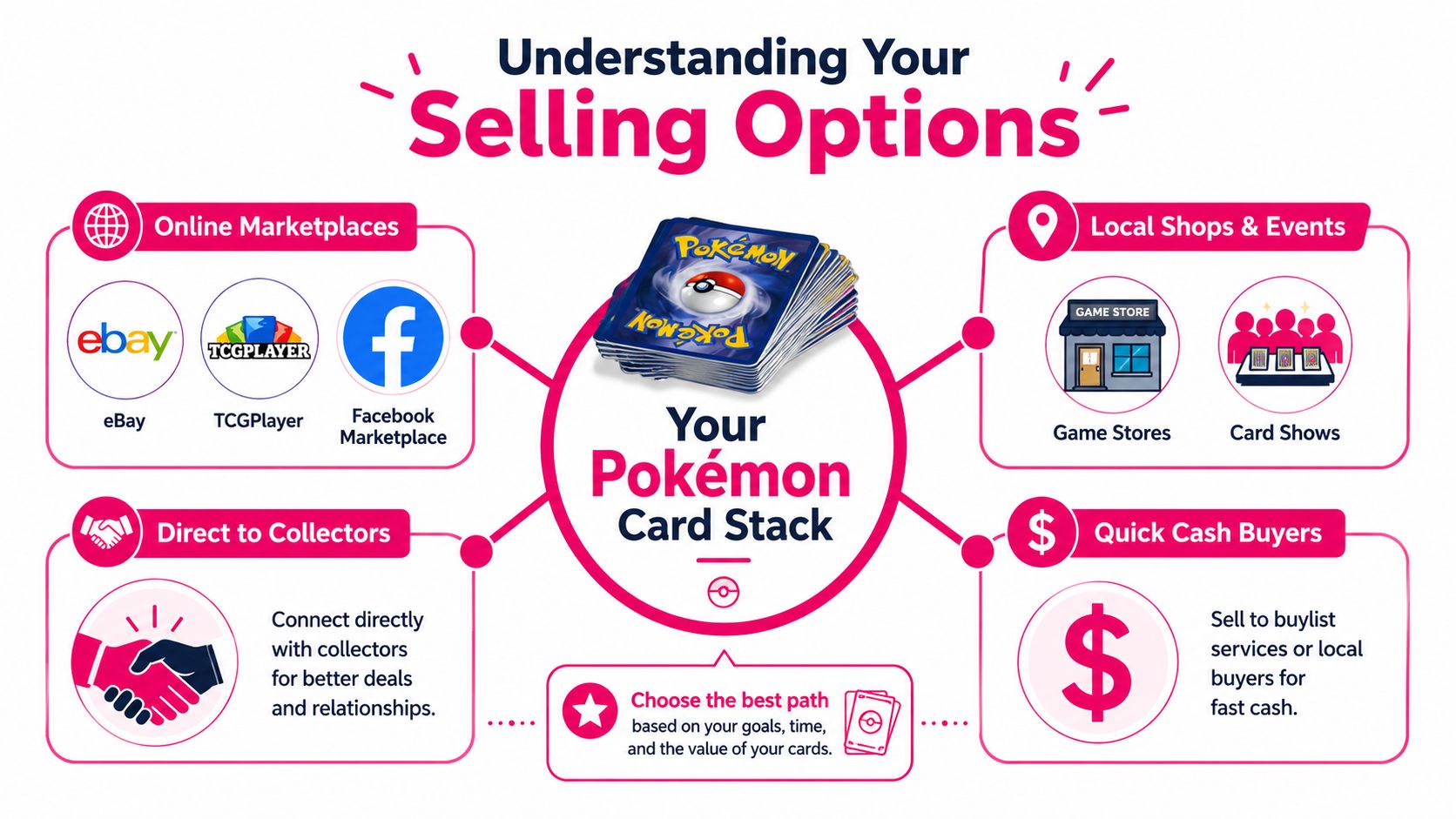 A visual guide outlining four different methods for selling Pokémon cards, including online, local, and direct options.