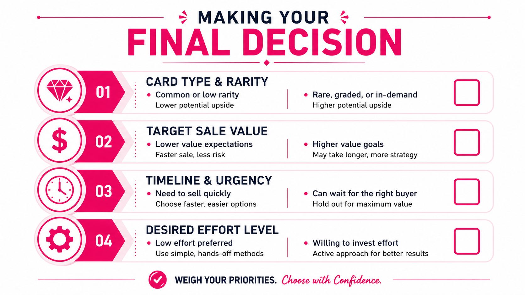 An infographic outlining four key decision-making factors for selling collectible cards, including rarity, value, timeline, and effort.