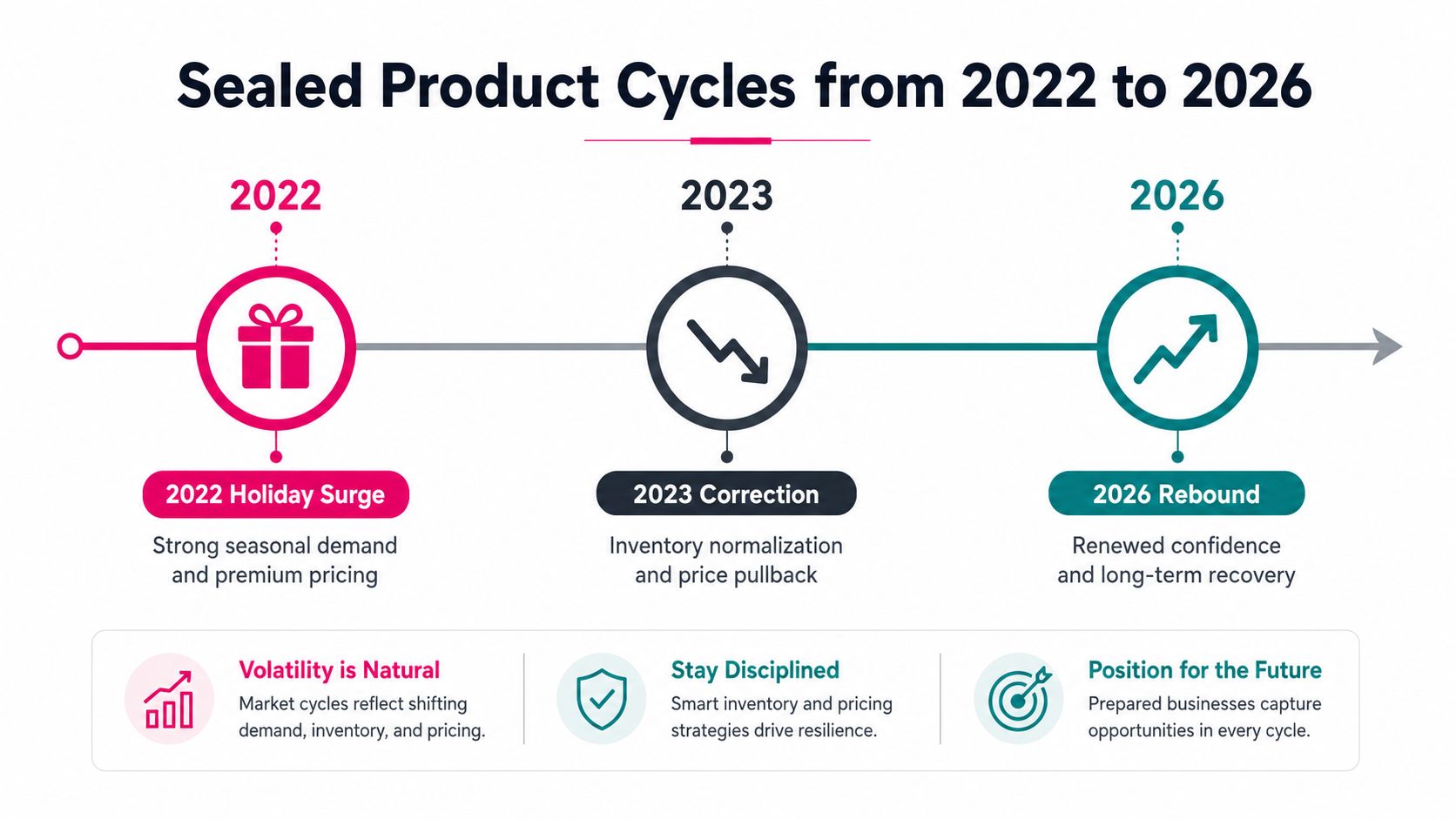 A timeline graphic showing sealed product market cycles including a 2022 holiday surge, 2023 correction, and 2026 rebound.