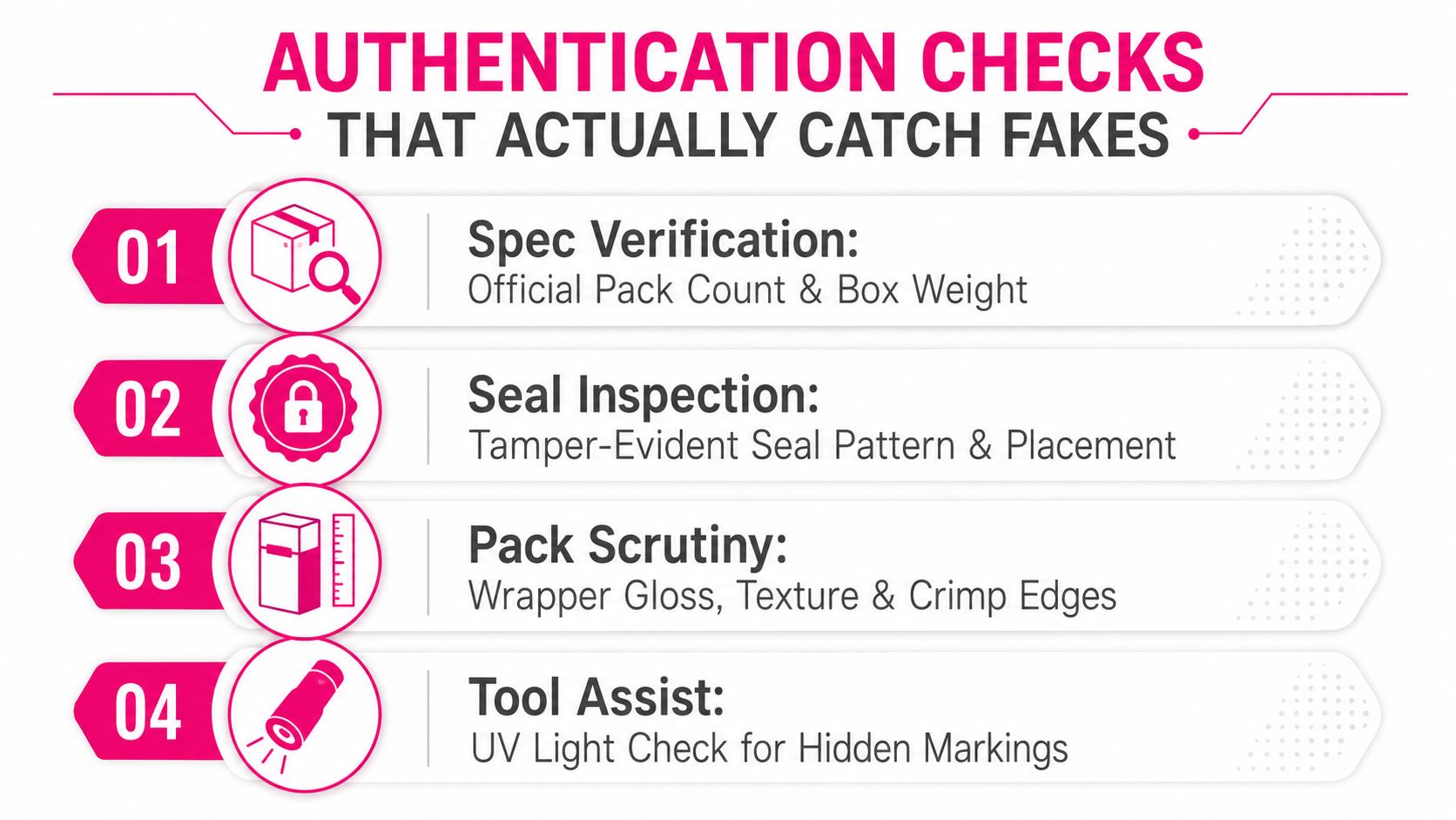A graphic listing four authentication checks for verifying trading card boxes, including weight, seals, and packaging quality.