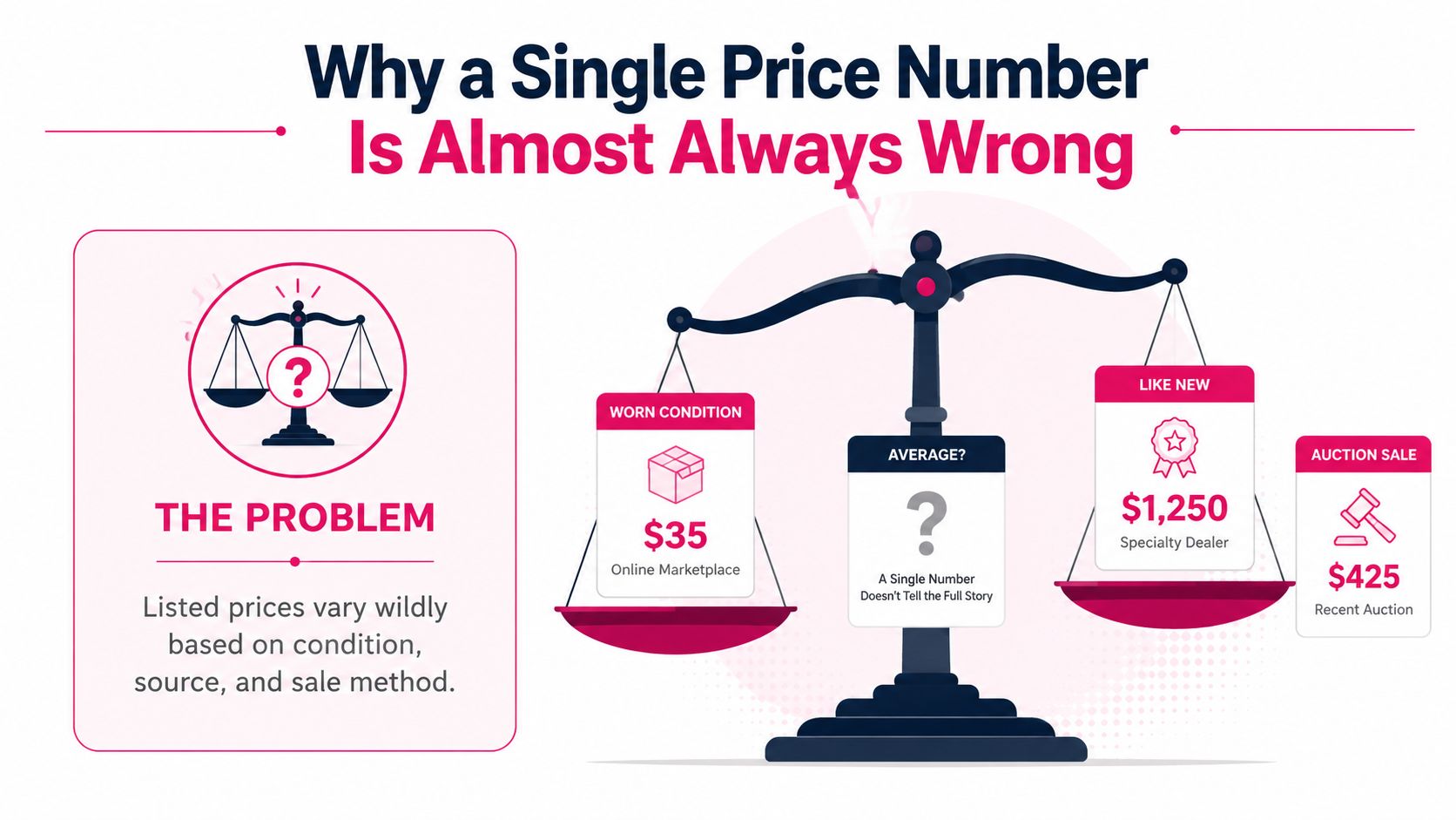 An infographic illustrating why single price estimates are inaccurate due to variations in condition and sales methods.