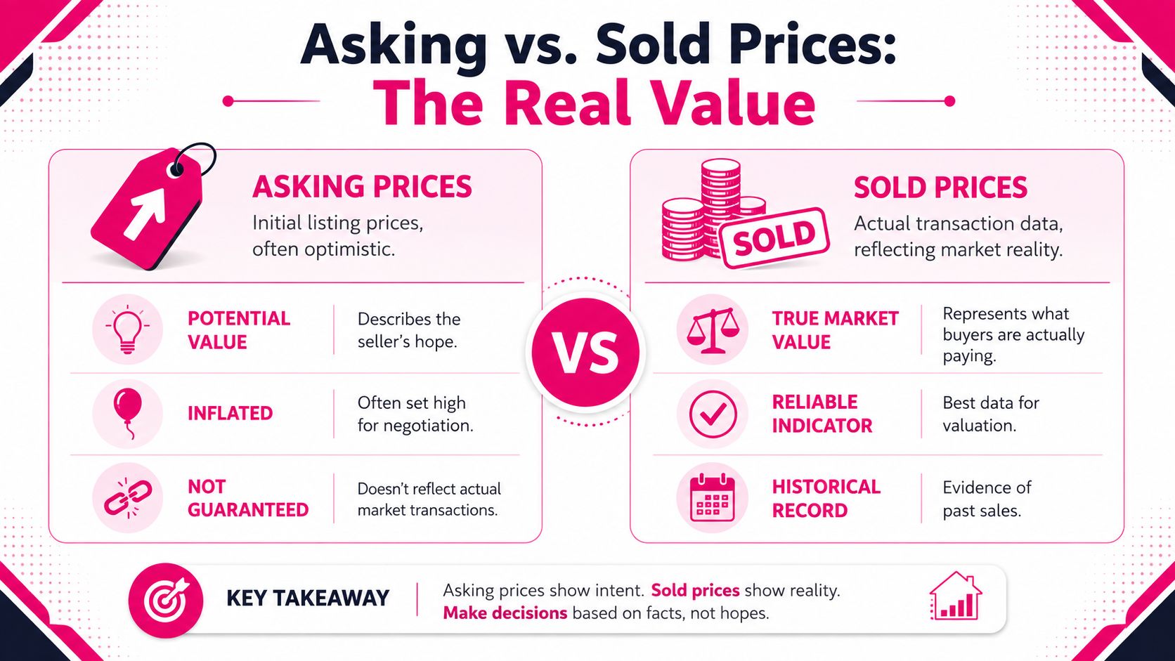 An infographic comparing initial asking prices versus actual sold prices to determine real market value.