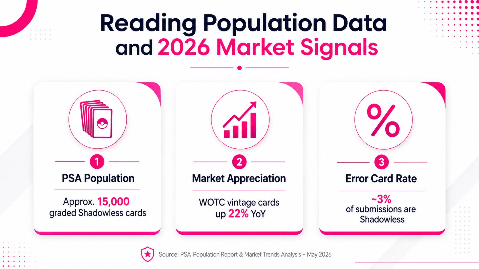 An infographic showing 2026 market data and population trends for graded Shadowless Pokemon trading cards.