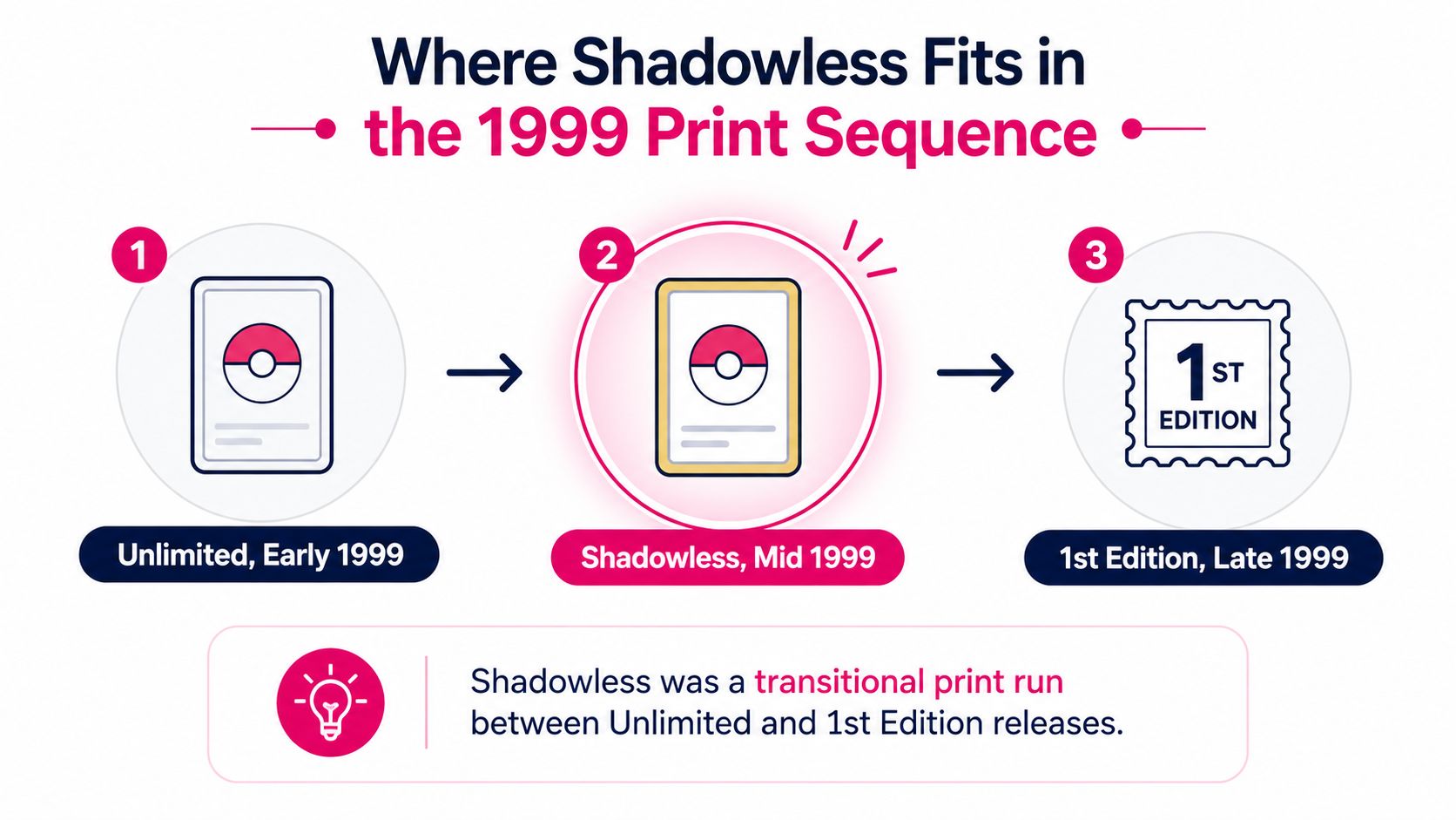 An infographic illustrating the 1999 print sequence of Pokemon cards, showing the transition between Unlimited, Shadowless, and 1st Edition.