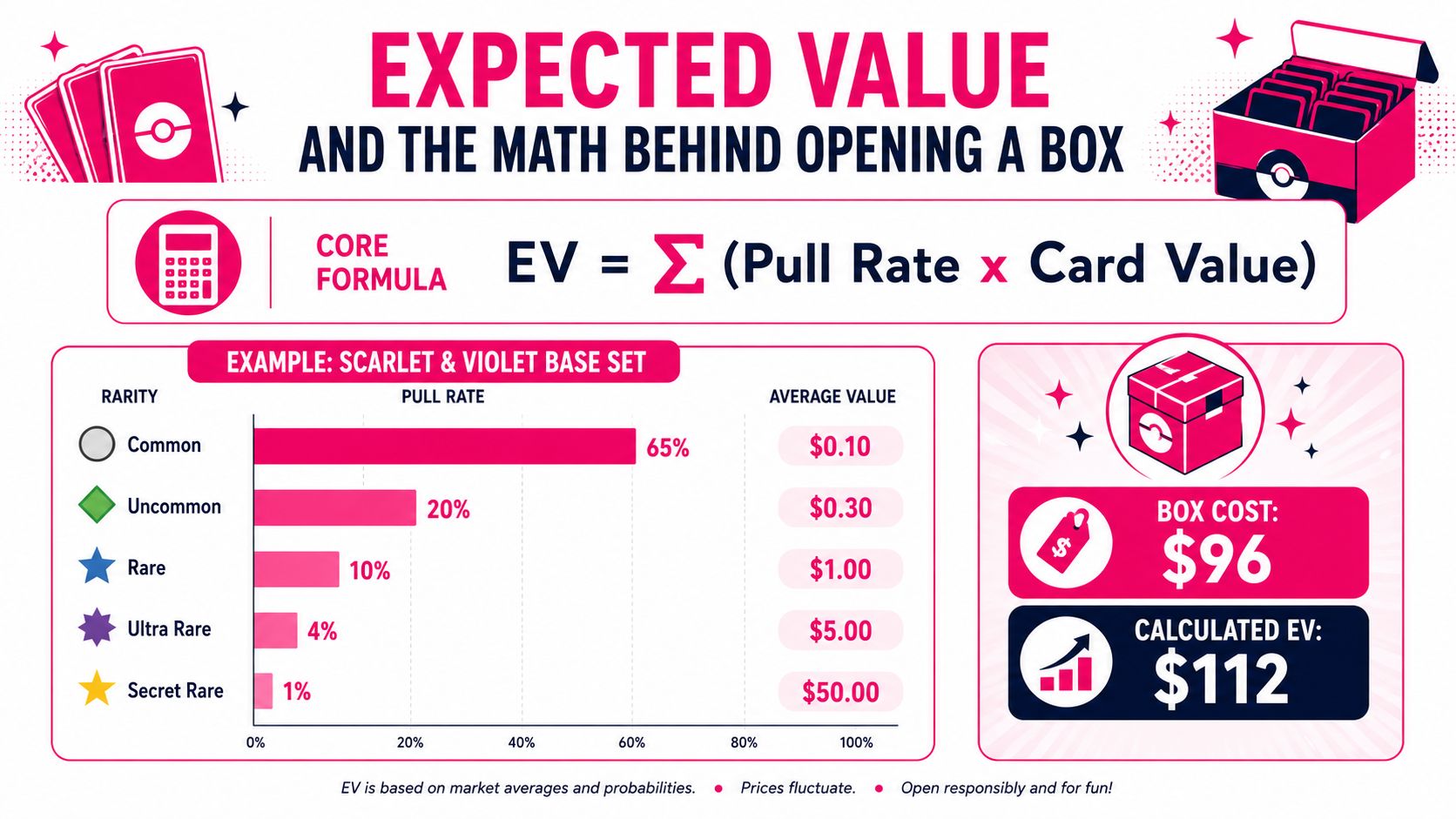 An infographic explaining the expected value calculation for opening a Pokémon booster box using probability and market prices.