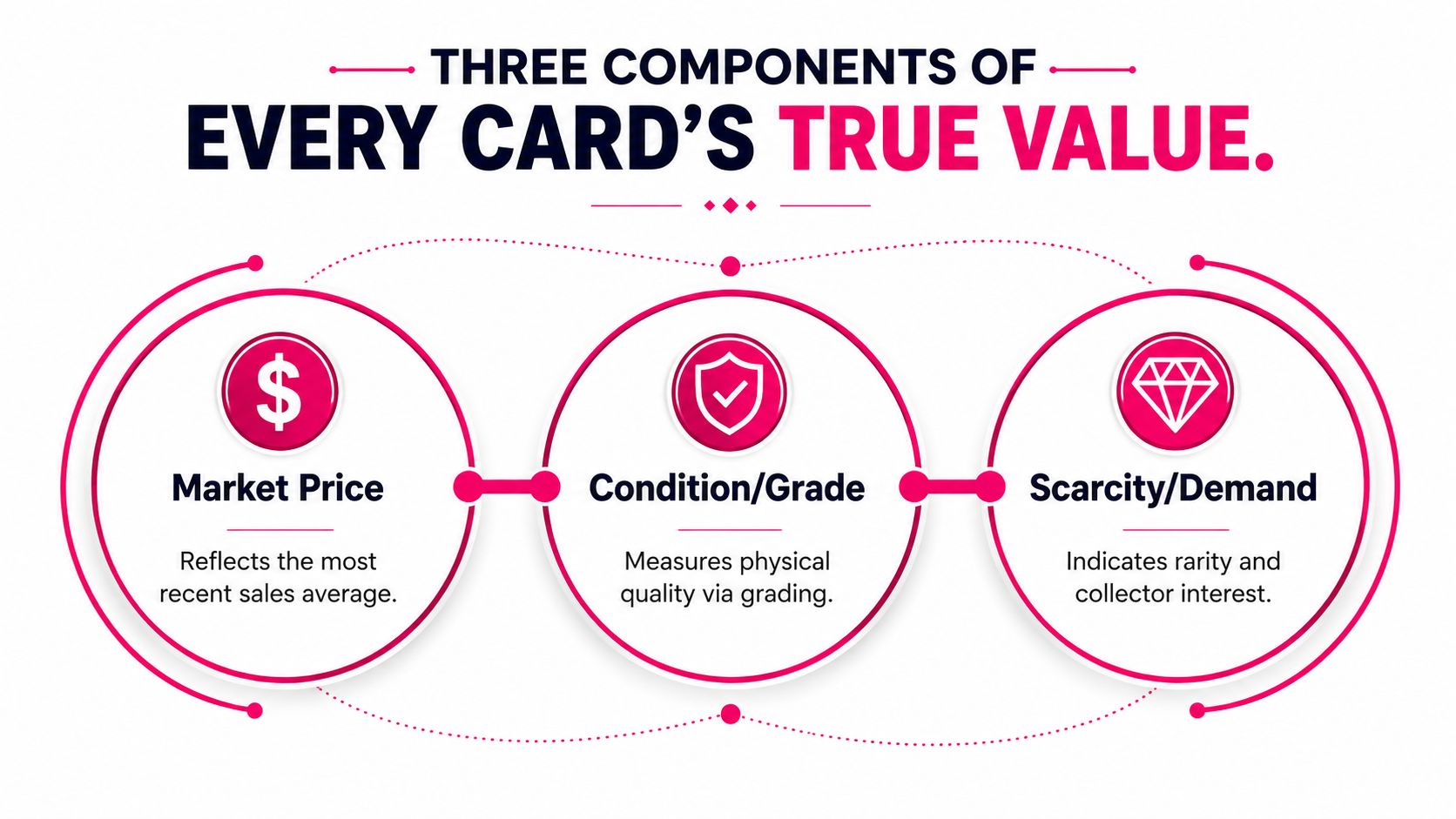 An infographic illustrating the three key factors that determine the true value of a trading card.