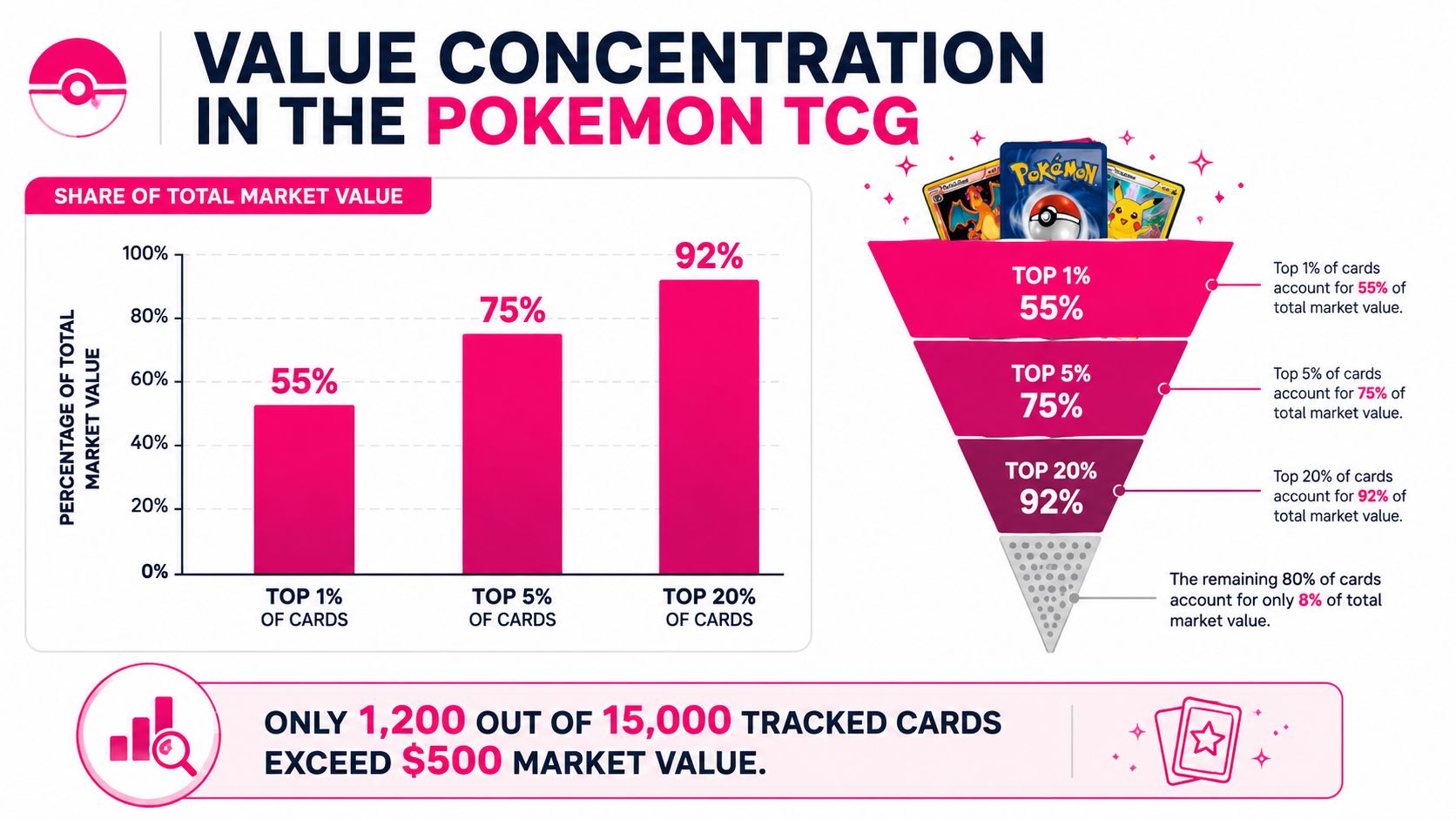A bar chart and funnel diagram visualizing how a small percentage of Pokemon cards hold most market value.