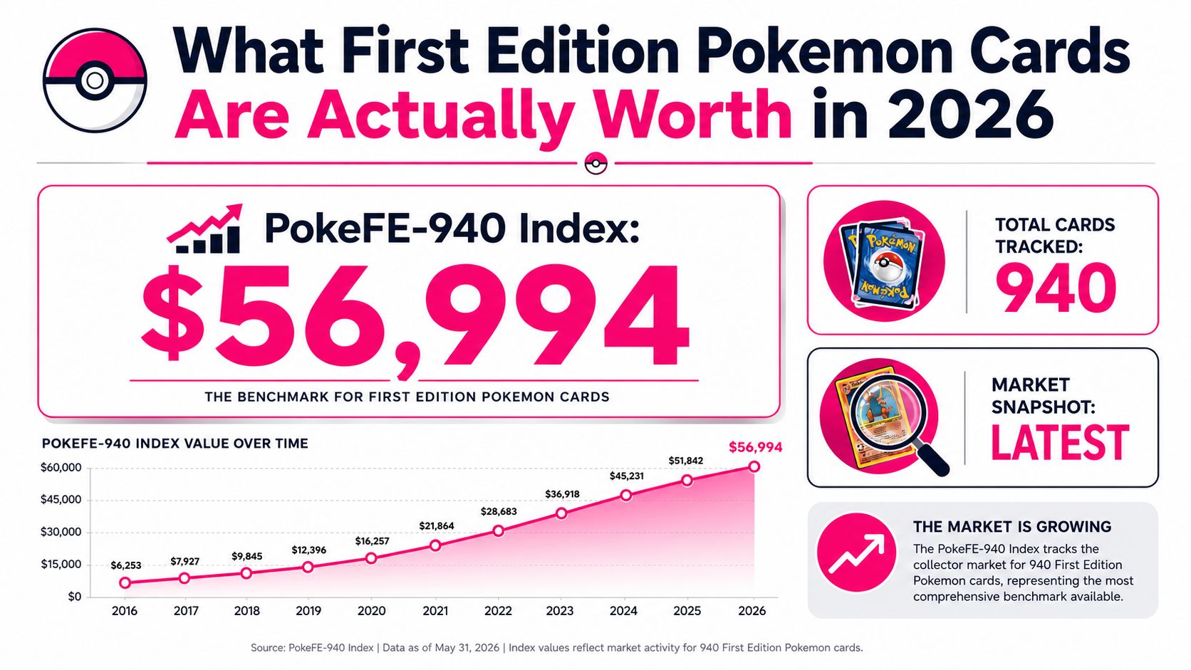 A line chart showing the rising market value of 940 first edition Pokemon cards from 2016 to 2026.