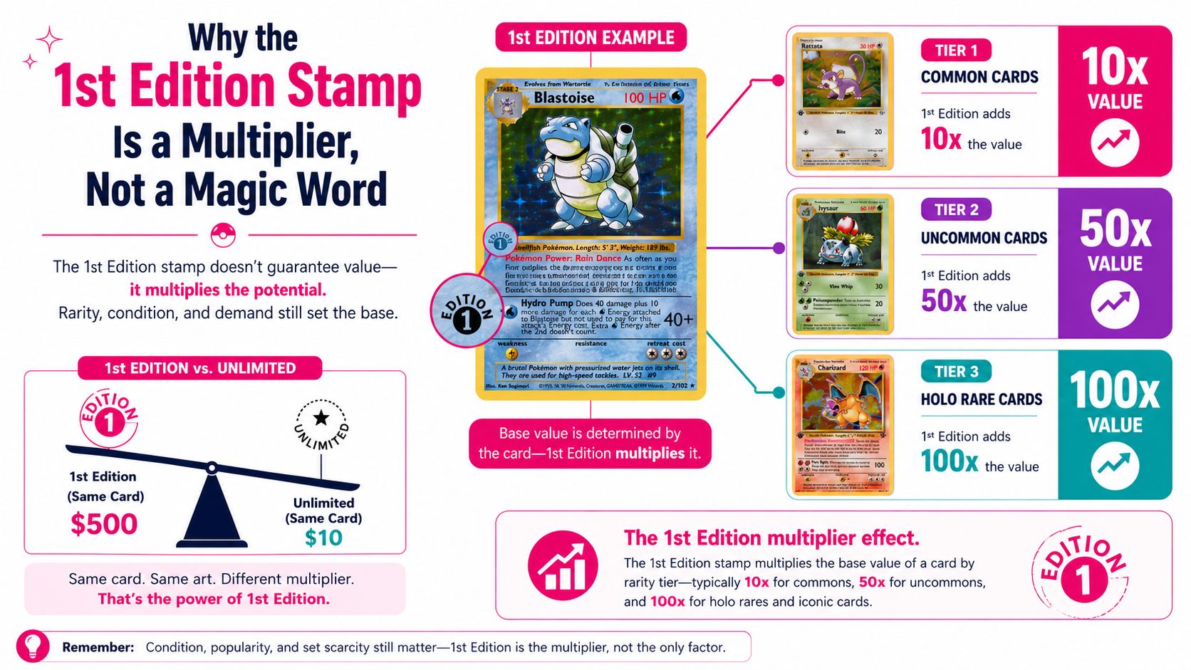 An infographic explaining how the 1st Edition stamp functions as a value multiplier for Pokemon cards.