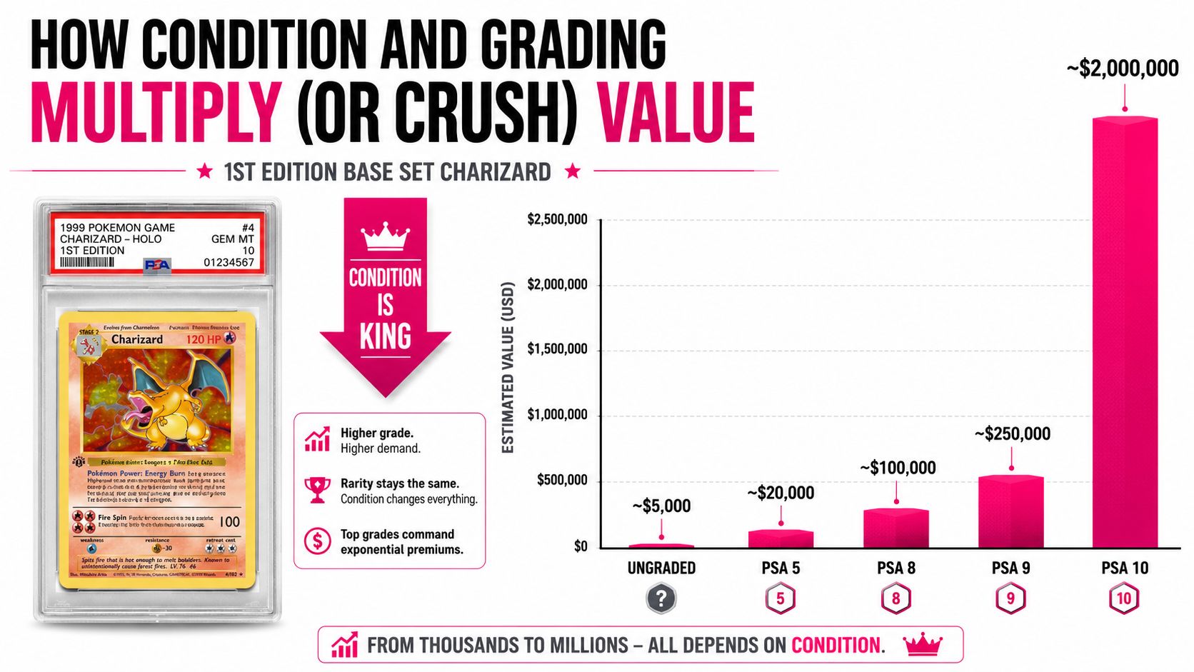 A chart showing how the value of a 1st edition Charizard Pokémon card increases with higher grading.