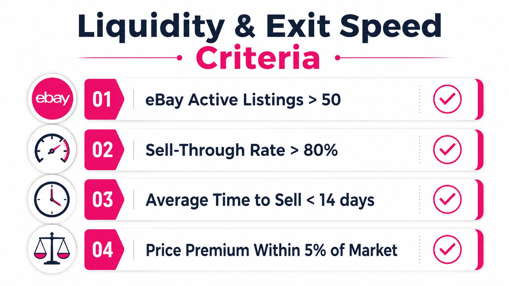 A visual guide outlining four liquidity and exit speed criteria for selling items on eBay.