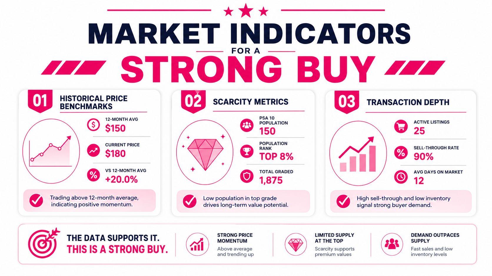 A market indicator infographic showing historical price, scarcity metrics, and transaction depth for a strong investment buy.