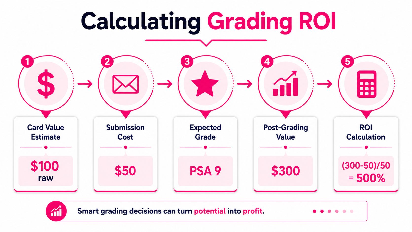 An infographic illustrating the five steps to calculate the return on investment for professional sports card grading.