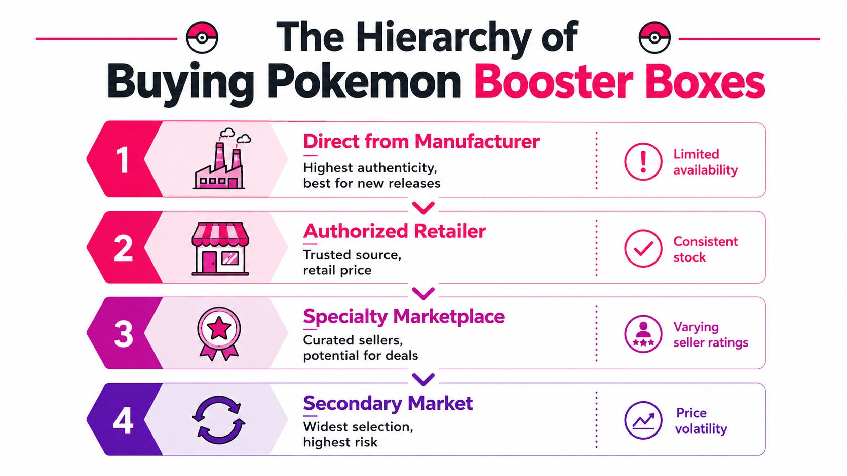 A hierarchical infographic ranking the best places to buy Pokemon booster boxes from manufacturer to secondary market.