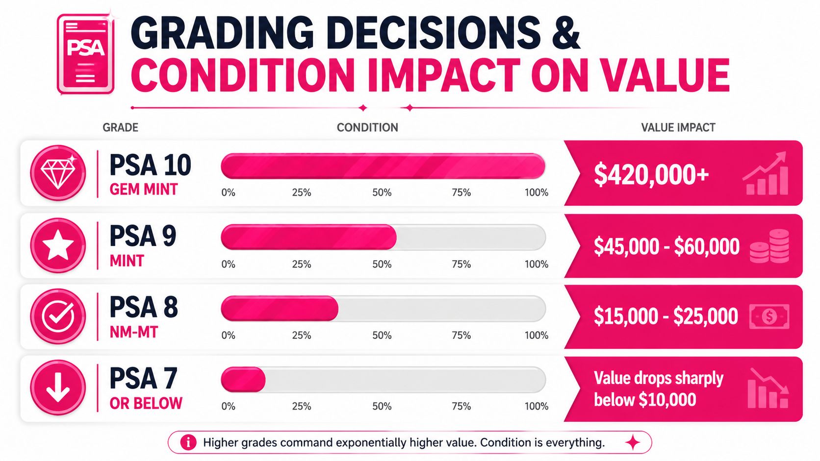 A chart showing how PSA grading scores for collectibles impact the market value and item condition.