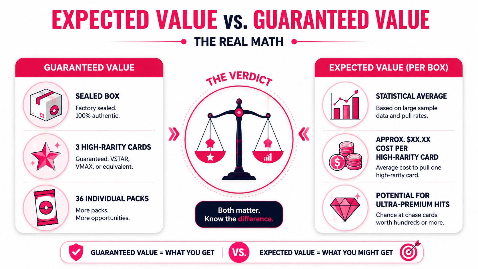 An infographic comparing guaranteed value versus expected value in Pokémon trading card booster boxes.