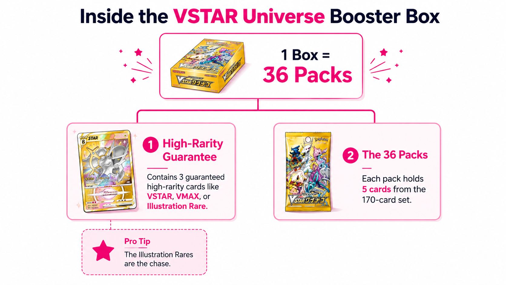 A diagram illustrating the contents of a VSTAR Universe Pokémon booster box including packs and card rarities.