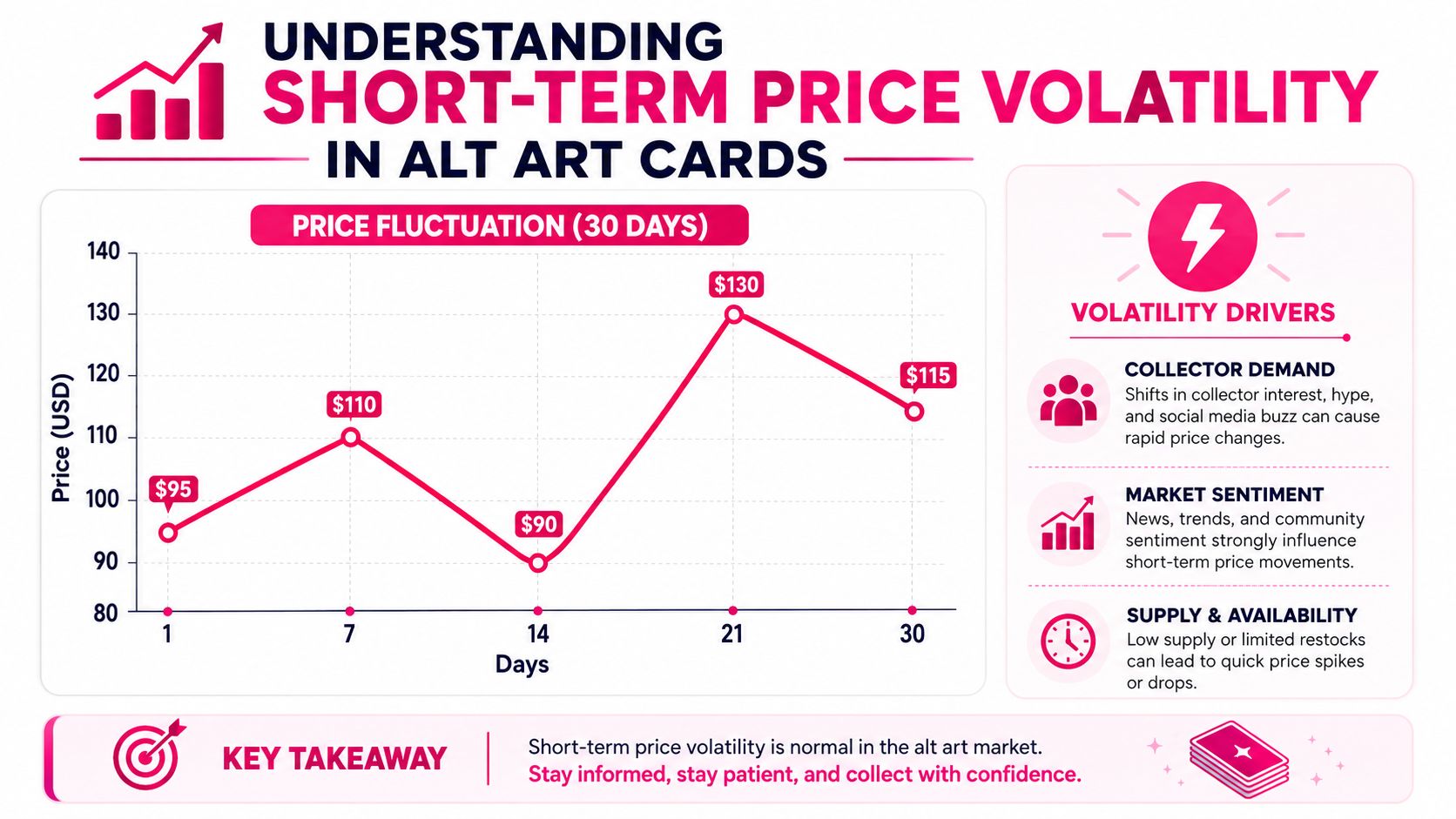 A chart showing 30-day price fluctuations of alt art cards and listing three key market volatility drivers.