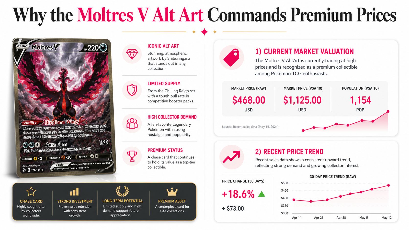 An infographic detailing why the Moltres V Alt Art Pokémon card maintains high market value and demand.