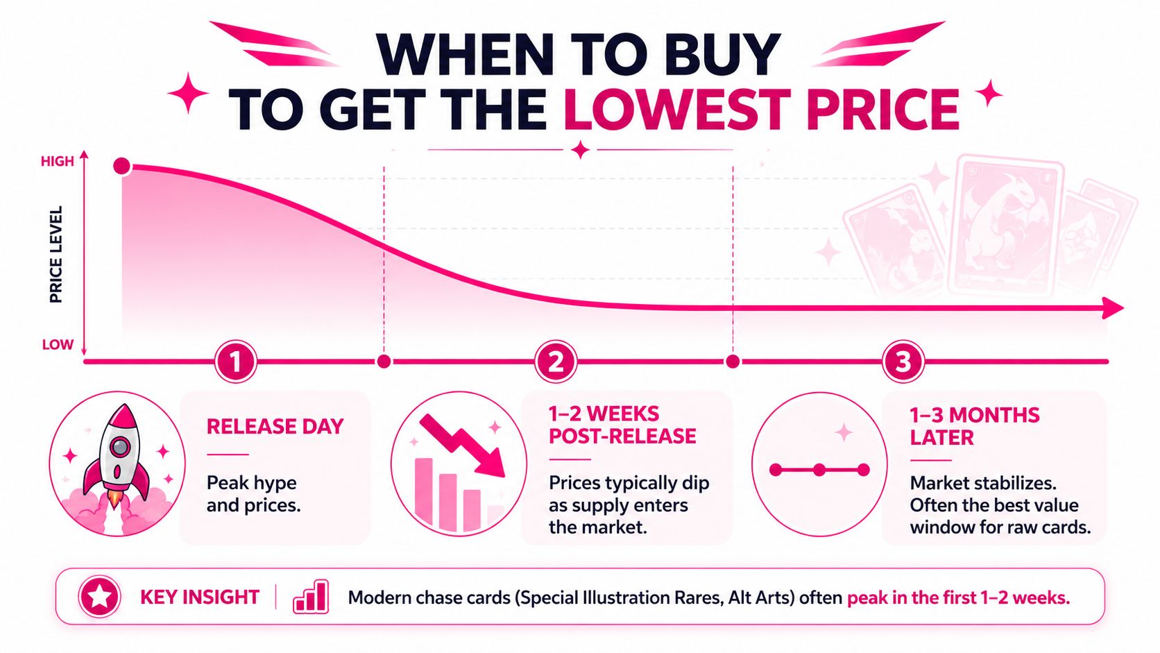 An infographic showing the optimal timing to buy Pokemon cards for the lowest price during market fluctuations.