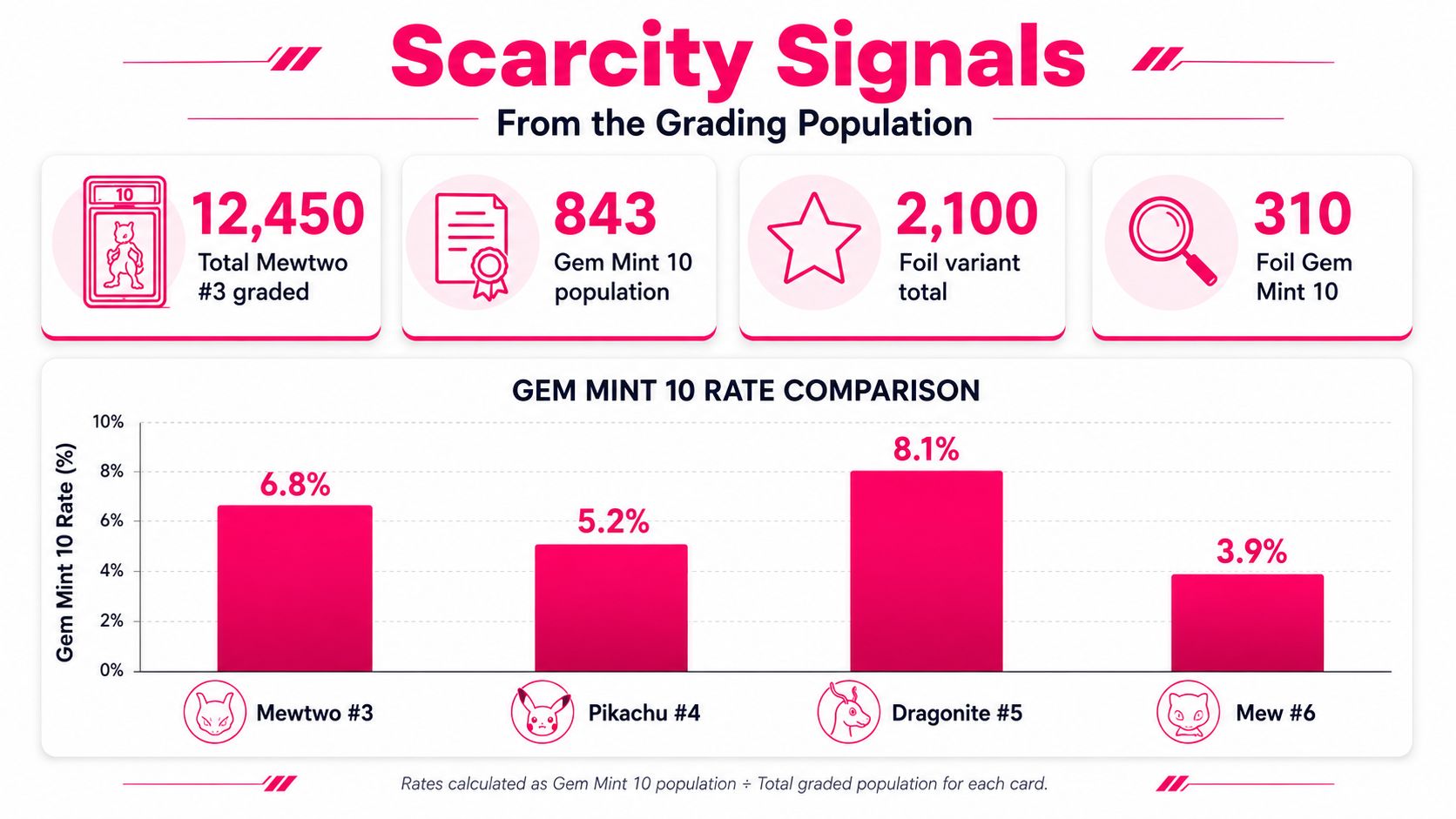 An infographic showing scarcity statistics and Gem Mint 10 grading rates for various collectible Pokemon cards.