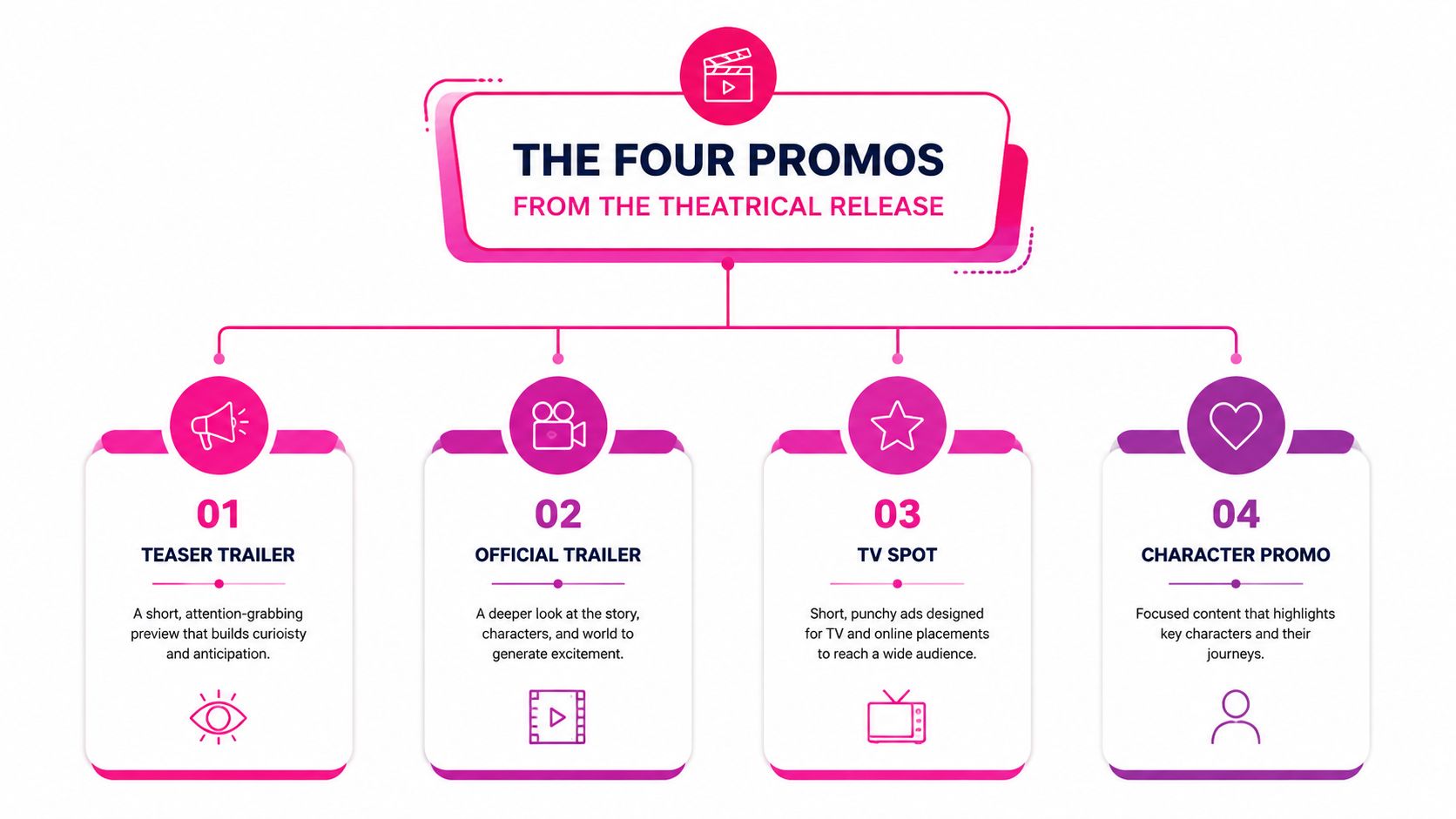 An infographic titled The Four Promos from the Theatrical Release outlining trailer types with icons.