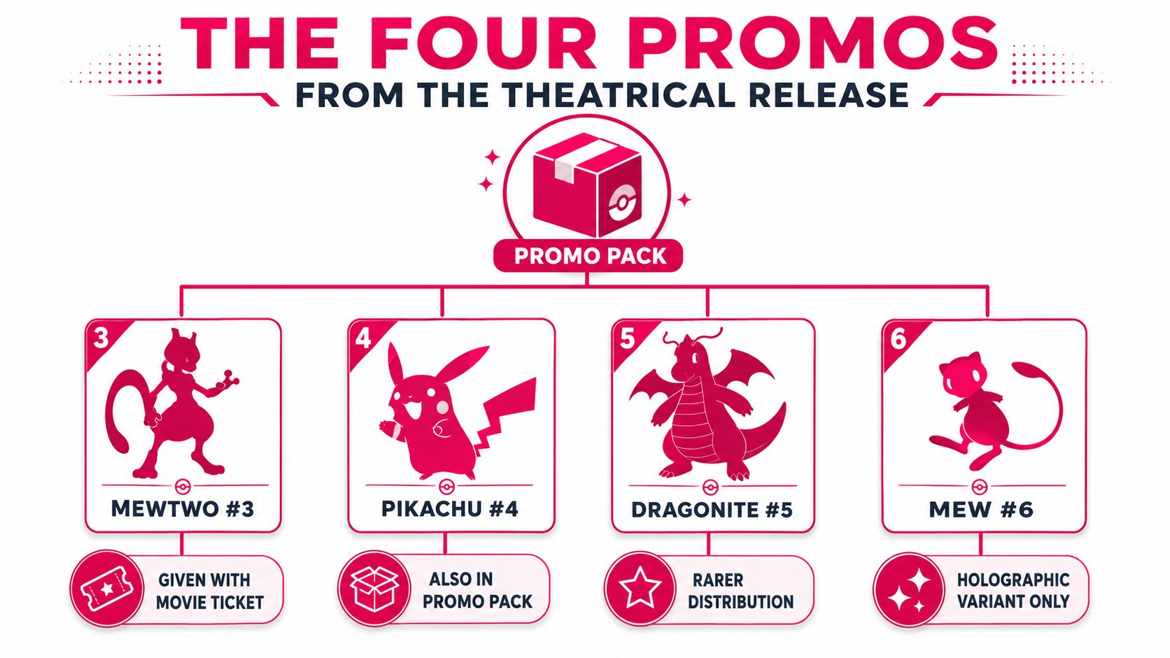A chart showing four promotional Pokemon cards from a movie release, including Mewtwo, Pikachu, Dragonite, and Mew.